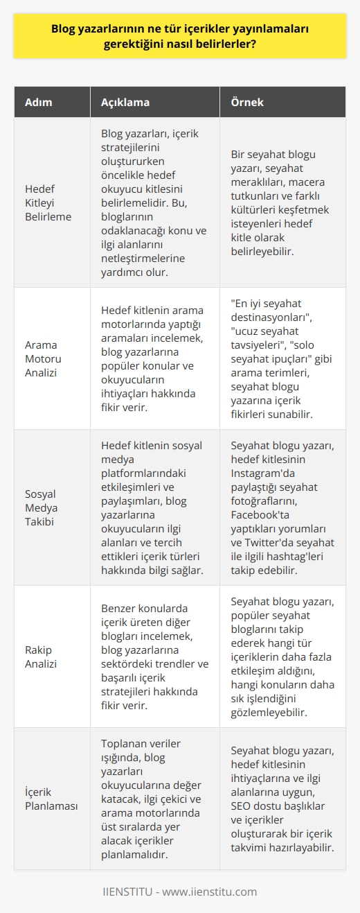 Blog yazarlarının yayınlayacakları içerikleri belirlemek için, öncelikle hedef okur kitlesini belirlemeleri gerekir. Hangi konularda makaleler yazacaklarını ve hangi konudaki okuyucularını hedef alacaklarını anlamak için, bloglarının hedef kitlelerinin çeşitli arama motorlarından ne tür aramalar yaptıklarını ve hangi sosyal medya platformlarında ne tür içerikleri paylaştıklarını anlamaları gerekir. Bunu yaparak, blogcular, çekiciliklerini artırmak için hangi tür içerikleri üretmeleri gerektiğini belirleyebilirler.