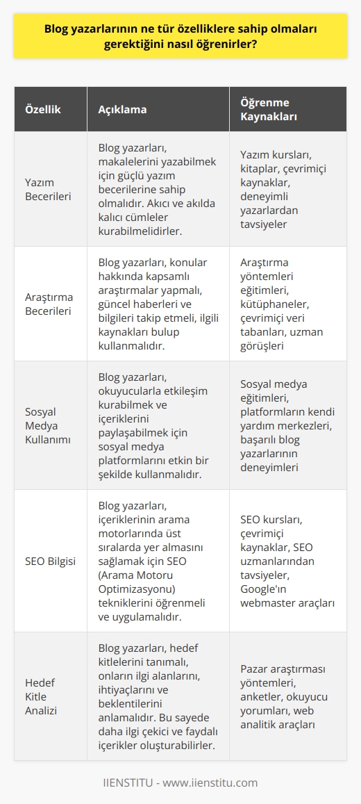Blog yazarları, özellikle işlerini başarılı bir şekilde yapabilmek için çeşitli kaynaklardan öğrenmeleri gereken çok fazla özelliğe sahip olmalıdır. Örneğin, çoğu blog yazarı, makalelerini yazabilmek için yazım becerilerine sahip olmalıdır. Ayrıca, okuyucuların ilgisini çekebilmek için akıcı ve akılda kalıcı cümleler kurmalıdır. Blog yazarlarının, konular hakkında araştırma yapma, konuyla ilgili güncel haberleri ve bilgileri takip etme, konuyla ilgili kaynakları bulma ve kullanma becerilerine de sahip olmaları gerekir. Bir blog yazarının, özellikle etkileşimli ve paylaşım odaklı içeriği oluşturmak için sosyal medya aracılığıyla okuyucularla iletişim kurma becerisine sahip olması da önemlidir.