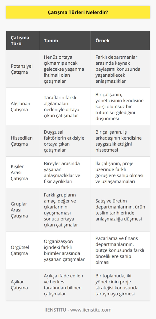 Çatışma türleri arasında, potansiyel çatışma, algılanan çatışma, hissedilen çatışma, kişiler arası çatışma, gruplar arası çatışma, örgütsel çatışma ve aşikar çatışma yer almaktadır. Bu çatışma türleri, bireylerin grup içerisinde kontrol edilmediğinde problemlere yol açabilecek unsurlara sahiptir. Bu nedenle problemleri doğru tespit edebilmek ve doğru bir yaklaşımla bertaraf etmek gerekir.