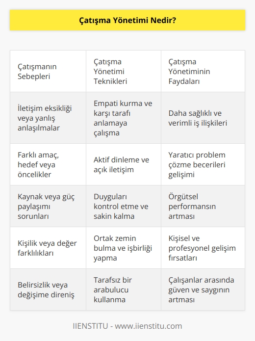 Kişiler, gruplar veya örgütler arasında çatışmaya sebep olan unsurların ilk adımı iletişimden kaynaklanmaktadır. Bu sorunları doğru yönetebilmenin yolu, kişiler arasında empati duygusu, dikkatli dinleme ve duygu kontrolü gibi birçok yöntem sayabilmek mümkündür. Unutulmaması gereken en önemli şey, kişilerin birbirlerine karşı empati duygusu ile yaklaşmaları birçok konuda iletişim sorunlarını da ortadan kaldıracaktır.
