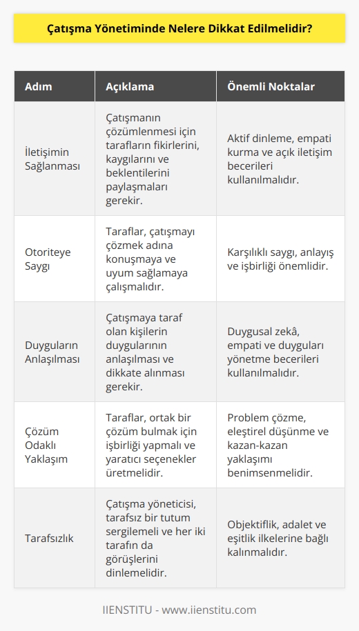 1. İletişimin sağlanması: Çatışmanın çözümlenmesi için iletişim çok önemlidir. Her iki tarafın da fikirlerini, kaygılarını ve beklentilerini anlamaları ve anlamlandırmaları gerekir.  2. Otoriteye saygı: Her iki tarafın da çatışmayı çözmek için konuşmaya ve uyum sağlamaya çalışmaları gerekir.  3. Duyguların anlaşılması: Çatışmaya taraf olan kişilerin duygularının anlaşılması önemlidir. Bir tarafın söylediklerini diğeri anlamalı ve ikisi arasında bir anlaşma yapılmalıdır.  4. Çözüm odaklı yaklaşım: Her iki tarafın da çözüm odaklı bir yaklaşım geliştirmesi önemlidir. Çatışmayı çözmek için ortak bir çözüm arayışına girmeleri gerekir.  5. Tarafsızlık: Çatışma yöneticisi tarafsız olmalı ve her iki tarafın da konuşmasına izin vermelidir.