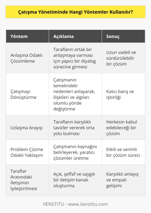 Çatışma yönetiminde kullanılan yöntemler arasında; anlaşma odaklı çözümleme, çatışmayı dönüştürme, baskın tarafın hüküm sürmesi, uzlaşma arayışı, konuyla ilgili çözüm arayışı, ilgili tarafların aktif katılımı, problem çözme odaklı yaklaşım, taraflar arasındaki iletişimin iyileştirilmesi, taraflar arasındaki güveni geliştirme, konunun daha geniş bir bakış açısıyla değerlendirilmesi, tarafların tümünün kazanma-kazanma durumu oluşturma gibi yöntemler sayılabilir.