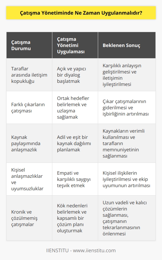 Çatışma Yönetimi uygulanmalı, konuşma ve işbirliği biçimlerinin iyi tatmin edici ve çözüm odaklı olmadığı veya çatışmanın daha büyük bir sorun haline geldiği durumlarda. Bu yaklaşım, iki taraf arasındaki çatışmayı çözebilmek, tarafların arasındaki ilişkileri iyileştirmek için kullanılmalıdır.