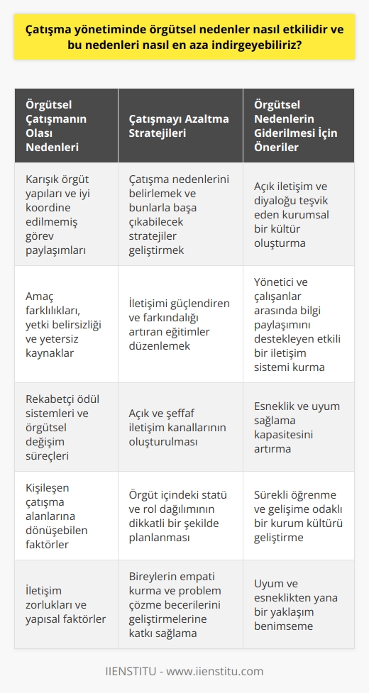 Çatışma Yönetiminde Örgütsel Nedenler ve Azaltma Stratejileri  Çatışma yönetiminde örgütsel nedenler, başta iletişim zorlukları ve yapısal faktörler olmak üzere birçok farklı unsurdan kaynaklanabilir. Çatışmanın temel prensiplerinden biri olan örgütsel çatışma, aynı zamanda çalışanlar ve yöneticiler arasındaki uyumsuzlukların ve verimsizliklerin de temel kaynağıdır.  Örgütsel Çatışmanın Olası Nedenleri  Söz konusu nedenler içinde rol alan karışık örgüt yapıları ve iyi koordine edilmemiş görev paylaşımları, çatışmanın ortaya çıkmasına katkıda bulunur. Ayrıca amaç farklılıkları, yetki belirsizliği, yetersiz kaynaklar, rekabetçi ödül sistemleri ve örgütsel değişim süreçleri de kişileşen çatışma alanlarına dönüşebilir.  Çatışmayı Azaltma Stratejileri  Örgütsel çatışmayı azaltmak için öncelikle temel çatışma nedenlerini belirlemek ve bunlarla başa çıkabilecek stratejiler geliştirmek gerekmektedir. Bu doğrultuda iletişimi güçlendiren ve farkındalığı artıran eğitimler, bireylerin empati kurma ve problem çözme becerilerini geliştirmelerine katkı sağlayabilir.  Bunun yanı sıra açık ve şeffaf iletişim kanallarının oluşturulması, bireylerin birbirlerinin görüş ve düşüncelerini daha net anlamalarına yardımcı olacaktır. Örgüt içindeki statü ve rol dağılımının dikkatli bir şekilde planlanması, çalışanların kendi sorumluluklarını ve görevlerini net bir şekilde kavramalarını sağlayarak çatışma kaynaklarının ortadan kaldırılmasında etkili olacaktır.  Örgütsel Nedenlerin Giderilmesi İçin Öneriler  Aşağıda örgütsel çatışmayı azaltmaya yönelik bazı öneriler sunulmaktadır:  1. Açık iletişim ve diyaloğu teşvik eden kurumsal bir kültür oluşturma: Çalışanların düşüncelerini, önerilerini ve kaygılarını dile getirmelerini sağlayacak bir ortam yaratılması, çatışma potansiyelinin önemli ölçüde azalmasına katkıda bulunabilir.  2. Yönetici ve çalışanlar arasında bilgi paylaşımını destekleyen etkili bir iletişim sistemi kurma: Yeterli bilgi alışverişi sağlanarak, anlaşılamama ve yanlış algılama gibi iletişim kaynaklı çatışmalara engel olunabilir.  3. Esneklik ve uyum sağlama kapasitesini artırma: Örgütsel yapı ve süreçler üzerinde yapılan düzenlemeler ve yenilikler, işlevsel bağımlılık ve yetki belirsizliği gibi çatışma nedenlerini ortadan kaldırabilirken, çalışanların değişime daha kolay uyum sağlamalarını ve daha verimli çalışmalarını destekleyebilir.  Sonuç olarak, örgütsel çatışmayı en aza indirmek için mümkün olduğunca açık ve etkili iletişim sağlayan, sürekli öğrenme ve gelişime odaklı, uyum ve esneklikten yana bir kurum kültürü geliştirilmesi önemlidir. Bu sayede hem çalışanların ve yöneticilerin memnuniyeti, hem de örgütün performansı ve başarısı artırılabilir.