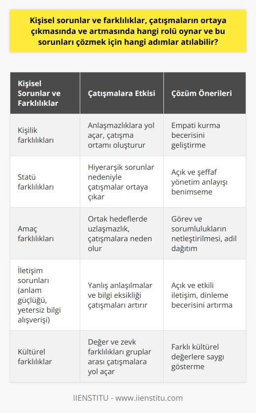 Kişisel Sorunlar ve Farklılıkların Çatışmalara Etkisi  Kişisel sorunlar ve farklılıklar, çatışmaların ortaya çıkmasında ve artmasında önemli bir rol oynamaktadır. Özellikle kişilik farklılıkları, statü farklılıkları ve amaç farklılıkları, insanlar arasında anlaşmazlıklara yol açarak çatışma ortamının oluşmasını sağlar. Ayrıca, iletişim sorunları da çatışma alanını genişletir ve anlam güçlüğü, yetersiz bilgi alışverişi gibi iletişim eksiklikleri çatışma nedenleri arasında sayılabilir.  Çözüm Önerileri  Bu tür çatışmaların önüne geçmek ve çözmek için atılması gereken adımlar şunlardır:  1. Empati kurma becerisini geliştirme: Başkalarının düşüncelerini ve duygularını anlamaya çalışarak kişisel farklılıkların ortaya çıkardığı çatışmaları azaltmak mümkündür.  2. Açık ve etkili iletişim: Karşılıklı saygı ve anlayış çerçevesinde gerçekleştirilen açık iletişim, anlam güçlüğü ve yetersiz bilgi alışverişi gibi sorunların önüne geçer.  3. Dinleme becerisini artırma: Etkili iletişimin temel koşulu olan doğru dinleme becerisi, farklı algılama sorunlarını ortadan kaldırarak çatışma riskini azaltır.  4. Örgütsel farklılaşmayı yönetme: Karışık örgüt yapısından kaynaklanan iletişim sorunlarını çözmek için açık ve şeffaf bir yönetim anlayışı benimsemek gerekmektedir.  5. Kaynakları ve yetkileri doğru dağıtma: Yetersiz kaynaklar ve yetki belirsizliği nedeniyle ortaya çıkan çatışmaları önlemek adına, görev ve sorumlulukların netleştirilmesi ve adil bir şekilde dağıtılması sağlanmalıdır.  6. Kültürel farklılıklara saygı gösterme: Farklı kültürel değerlere ve zevklere sahip olan bireylerin anlayışla karşılanması, gruplar arasındaki çatışmaların azalmasına katkı sağlar.  Sonuç olarak, kişisel sorunlar ve farklılıklar ile iletişim sorunlarının çatışmalara etkisi büyüktür ve bu sorunları çözmek için atılması gereken adımlar başta empati kurma, etkili iletişim ve dinleme becerileri olmak üzere, örgütsel düzenlemeler ve kültürel saygı gerektirir. Bu çözüm önerileri uygulanarak, hem bireysel hem de örgütsel düzeyde karşılaşılan çatışmaların önüne geçmek mümkündür.