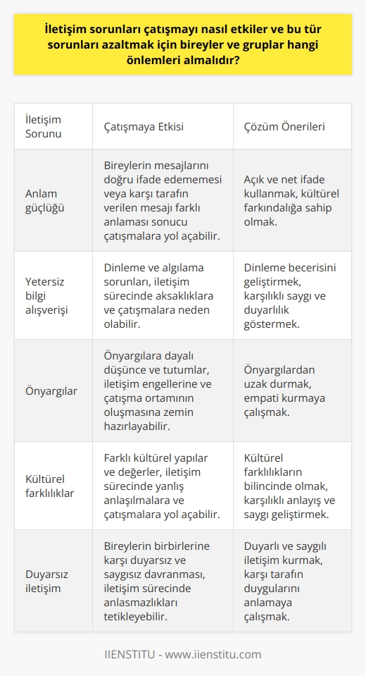 İletişim Sorunlarının Çatışmaya Etkisi  İletişim sorunları, çatışma kavramını doğrudan etkilemektedir. Bu sorunlar, anlam güçlüğü ve yetersiz bilgi alışverişi gibi   ndan kaynaklanmaktadır. Anlam güçlüğü, bireylerin mesajlarını doğru ifade edememesi veya karşı tarafın verilen mesajı farklı anlaması sonucu çatışmalara yol açabilir. Yetersiz bilgi alışverişinde ise dinleme ve algılama sorunları öne çıkmaktadır. Karşılıklı saygı ve doğru dinleme ile iletişimin sağlıklı kılınması, bu tür sorunları ve dolayısıyla çatışmaları azaltacaktır.  Önlemler ve Çözüm Önerileri  İletişimden kaynaklı çatışma sorunlarını azaltmak için bireyler ve gruplar şu önlemleri almalıdır:  1. Duyarlı iletişim: Bireylerin birbirlerine karşı duyarlı ve saygılı olması, iletişim sürecinde anlaşmazlıkların önüne geçecektir.  2. Dinleme becerisini geliştirmek: Karşılıklı olarak doğru ve etkin dinleme, verilen bilginin doğru algılanmasını sağlar ve yanlış anlaşılmaların önüne geçer.  3. Açık ve net ifade: Bireyler ve gruplar, düşüncelerini ve hislerini açık ve net bir şekilde ifade ederek, anlam güçlüğü yaşanmasının önüne geçmelidir.  4. Kültürel farkındalık: Farklı kültürel yapılar ve değerlerin bilincinde olmak, bu farklılıklardan kaynaklı çatışmaları en aza indirgemeye yardımcı olacaktır.  5. Önyargılardan uzak durmak: Bireyler ve gruplar, önyargılara dayalı düşünce ve tutumlarından kaçınarak, çatışma ortamının ortaya çıkmasını engellemelidir.  6. Empati kurma: Karşılıklı olarak empati kurarak, diğer bireylerin ve grupların duygu ve düşüncelerini anlamaya çalışmak, iletişim sorunlarını çözmeye ve çatışma yönetimini daha etkili hale getirmeye katkı sağlar.  Sonuç olarak, iletişim sorunları, çatışmalara yol açabilecek önemli unsurlardır. Bireyler ve gruplar, söz konusu önlemleri alarak, iletişim sorunlarını gidermeye ve böylece çatışmaları azaltmaya yönelik çalışmalarda bulunmalıdır. Bu sayede, hem bireysel hem de toplumsal düzeyde daha uyumlu ve huzurlu ilişkilerin kurulması sağlanabilir.