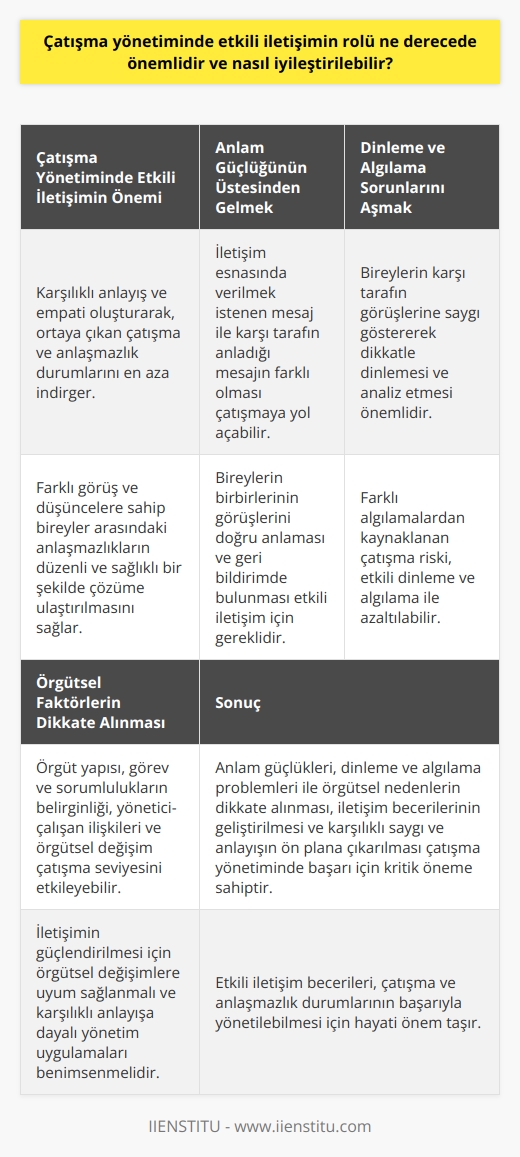 Çatışma Yönetiminde Etkili İletişimin Önemi  Çatışma yönetimi, farklı görüş ve düşüncelere sahip bireyler arasında ortaya çıkan anlaşmazlıkların düzenli ve sağlıklı bir şekilde çözüme ulaştırılması sürecidir. Bu süreçte etkili iletişimin rolü büyük önem taşımaktadır. Çünkü iletişim, karşılıklı anlayış ve empati oluşturarak, ortaya çıkan çatışma ve anlaşmazlık durumlarını en aza indirgemeye yardımcı olmaktadır. Aşağıda, çatışma yönetiminde etkili iletişimin nasıl sağlanabileceğine dair bazı ipuçları verilmektedir.  Anlam Güçlüğünün Üstesinden Gelmek  Çatışmalarda iletişimden kaynaklı bir diğer sorun, anlam güçlüğüdür. Bu durum, iletişim esnasında verilmek istenen mesaj ve karşı tarafın anladığı mesajın farklı olması sonucu çatışma yaşanmasına yol açar. İletişimin etkili bir şekilde gerçekleşebilmesi için bireylerin birbirlerinin görüşlerini doğru anlaması ve geri bildirimde bulunması gereklidir.  Dinleme ve Algılama Sorunlarını Aşmak  Etkili iletişim, doğru dinlemeyi ve algılamayı gerektirir. Çatışma yönetiminde başarılı olmak için bireylerin karşı tarafın görüşlerine saygı göstererek dikkatlice dinlemesi ve analiz etmesi önemlidir. Böylece farklı algılamalardan kaynaklanan çatışma riski azaltılabilir.  Örgütsel Faktörlerin Dikkate Alınması  Çatışma yönetiminde etkili iletişimin sağlanabilmesi için örgütsel nedenlere de önem verilmelidir. Örgüt yapısı, görev ve sorumlulukların belirginliği, yönetici ve çalışanlar arasındaki ilişkiler ile örgütsel değişim gibi faktörler, çatışma seviyesini etkileyebilir. Bu nedenle, iletişimin güçlendirilmesi adına örgütsel değişimlere uyum sağlanmalı ve karşılıklı anlayışa dayalı yönetim uygulamaları benimsenmelidir.  Sonuç olarak, çatışma yönetiminde    büyüktür. Anlam güçlükleri, dinleme ve algılama problemleri ile örgütsel nedenler dikkate alındığında, iletişim becerilerinin geliştirilmesi ve karşılıklı saygı ve anlayışın ön plana çıkarılması, çatışma ve anlaşmazlık durumlarının başarıyla yönetilebilmesi için kritik öneme sahiptir.