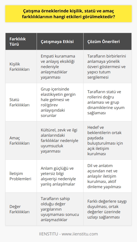 Çatışma Örneklerinde Kişilik, Statü ve Amaç Farklılıklarının Etkileri  Çatışma kavramını ele alırken, özellikle kişilik, statü ve amaç farklılıklarının çatışma süreçlerinde etkili olduğunu görmekteyiz. Bu tür farklılıklardan kaynaklanan çatışma örneklerinde, tarafların birbirlerini anlamakta güçlük çekmesi ön planda olmaktadır. Bu bağlamda, kişisel, örgütsel, iletişimsel ve amaç temelli farklılıkların çatışmalarda ne gibi etkilere yol açtığı konusunu incelemekte fayda vardır.  Kişilik Farklılıklarının Etkisi Öncelikle, kişilik farklılıkları çerçevesinde değerlendirilen çatışmalar bireysel özelliklere bağlı olarak anlaşmazlık yaşanması durumunu ortaya koymaktadır. Tarafların duygusal ve yapısal özelliklerindeki farklılıkların, empati kuramama ve anlayış eksikliği nedeniyle çatışmaların yaşandığı görülmektedir.   Statü Farklılıklarının Etkisi Statü farklılıklarına bağlı olarak ortaya çıkan çatışmalar, özellikle grup içerisinde elastikiyetin gergin hal alması ve çalışanların rol ve görevlerini anlamada yaşadığı sorunlar nedeniyle yaşanmaktadır. Burada, tarafların statü ve rolünü anlayamaması grubun dinamiklerini olumsuz yönde etkilemekte ve çatışmalara zemin hazırlamaktadır.  Amaç Farklılıklarının Etkisi Amaç farklılıkları çerçevesinde yaşanan çatışma örneklerinde kültürel farklılıklar, zevk ve ilgi alanlarındaki farklar ön plana çıkmaktadır. Bu durum gruplar ve bireylerin farklı hedef ve beklentilere sahip olması nedeniyle uyumsuzluk yaşanarak çatışmalara sebebiyet vermektedir.  İletişim Problemlerinin Etkisi İletişim problemlerine bağlı olarak yaşanan çatışma örneklerinde ise anlam güçlüğü ve yetersiz bilgi alışverişi en önemli unsurlardır. İletişim sürecinde dil ve anlatım açısından yaşanan problemler, tarafların birbirlerinin söylediklerini yanlış anlamasına ve çatışma ortamının doğmasına neden olabilmektedir.  Sonuç olarak, çatışma örneklerinde kişilik, statü ve amaç farklılıklarının etkileri önemli ölçüde belirleyicidir. Bu tür çatışmalarda, tarafların birbirlerini anlamaya yönelik özverili ve yapıcı tutum sergileyerek çözüm odaklı iletişim kurmaları ve farklılıkları kabul etmeleri, çatışma süreçlerinin daha sağlıklı yönetilmesine katkı sağlayacaktır.