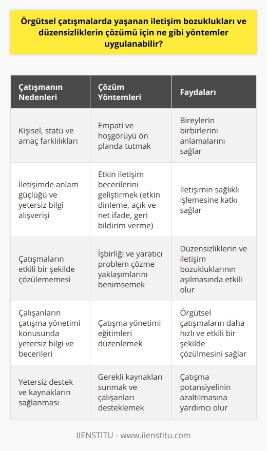 Örgütsel Çatışmalarda İletişim Bozuklukları ve Düzensizliklerin Çözüm Yöntemleri  Örgütsel çatışmalarda yaşanan iletişim bozuklukları ve düzensizliklerin çözümü için uygulanabilecek yöntemler, çatışmanın kaynağına ve türüne göre değişkenlik gösterebilir. İletişim bozuklukları ve düzensizliklerin temel nedenleri kişisel, statü ve amaç farklılıkları, anlam güçlüğü ve yetersiz bilgi alışverişi olarak karşımıza çıkmaktadır. Bu nedenlere dayalı olarak uygulanabilecek çözüm yöntemlerini şu şekilde sıralayabiliriz:  1. Kişisel, Statü ve Amaç Farklılıklarını Anlama: Çatışmaların önüne geçebilmek için öncelikle farklılıkları anlamak ve kabul etmek gerekmektedir. Örgüt içerisinde empati ve hoşgörüyü ön planda tutarak, bireylerin birbirlerini anlamalarını sağlamak büyük önem taşır.  2. Etkin İletişim Becerileri Geliştirme: İletişimde anlam güçlüğü ve yetersiz bilgi alışverişinden kaynaklanan çatışmaların önüne geçmek için, örgüt içinde etkin iletişim becerilerine önem verilmelidir. Etkin dinleme, açık ve net ifade, geri bildirim verme gibi tekniklerin benimsenmesi, iletişimin sağlıklı işlemesine katkı sağlar.  3. İşbirliği ve Yaratıcı Problem Çözme: Çatışmaların çözümünde, tarafların işbirliği içerisinde hareket etmesi ve yaratıcı   ne başvurması son derece önemlidir. Tarafların çözüm odaklı bir yaklaşım sergilemesi ve ortak hedeflere yönelik çalışması, düzensizliklerin ve iletişim bozukluklarının aşılmasında etkili olacaktır.  4. Çatışma Yönetimi Eğitimleri: Çatışma yönetimi eğitimleriyle örgüt çalışanlarının farkındalık düzeylerini arttırmak ve çatışma çözüm yöntemlerini öğrenmelerini sağlamak, iletişim bozuklukları ve düzensizliklerin çözümü için önemli bir adımdır. Bu eğitimler, örgütsel çatışmaların daha hızlı ve etkili bir şekilde çözülmesine destek olur.  5. Yeterli Destek ve Kaynak Sağlama: Örgütsel çatışmalarda yaşanan iletişim bozukluklarının ve düzensizliklerin çözümünde, yeterli destek ve kaynakların sağlanması büyük önem taşır. Gerekli kaynakları sunmak ve çalışanların ihtiyaçlarını karşılayarak desteklemek, çatışma potansiyelinin azaltılmasına yardımcı olur.  Sonuç olarak, örgütsel çatışmaların çözümünde etkin iletişim becerilerinin geliştirilmesi, işbirliğine dayalı çözüm yaklaşımları ve eğitim destekli farkındalığın artırılması gibi yöntemlere başvurmak, iletişim bozukluklarının ve düzensizliklerin aşılmasında başarılı sonuçlar elde etmeyi sağlayacaktır.