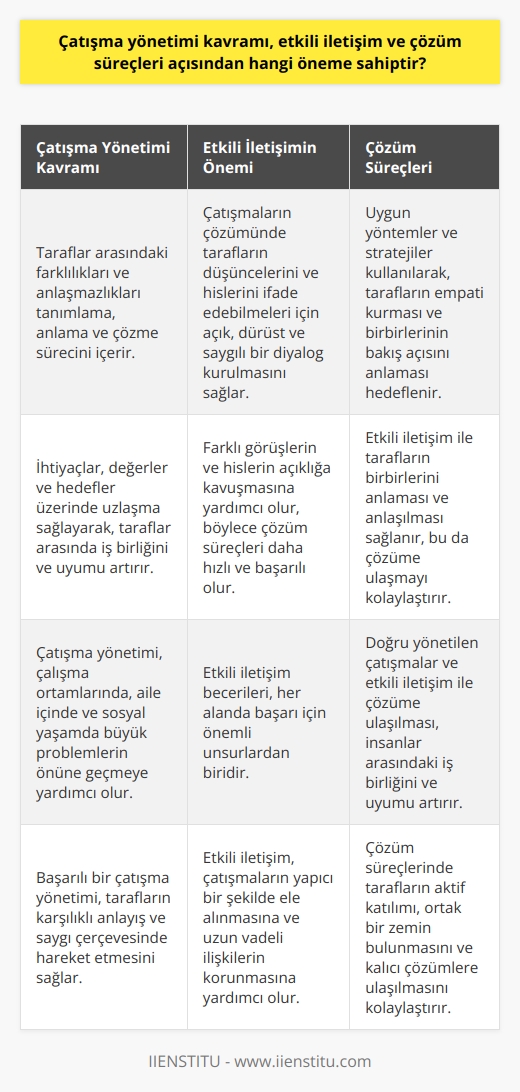 Çatışma Yönetimi ve Etkin İletişim  Çatışma yönetimi kavramı, etkili iletişim ve çözüm süreçleri açısından büyük öneme sahiptir. İnsanlar arasındaki iletişim problemleri ve farklı görüşler, çatışmalara yol açabilir. Bu çatışmalar, çalışma ortamlarında, aile içinde ve sosyal yaşamda büyük problemlere neden olabilir. Bu nedenle, çatışma yönetimi ve etkili iletişim becerileri, her alanda başarı için önemli unsurlardır.  Öncelikle, çatışmaların doğru bir şekilde anlaşılması ve yönetilmesi, etkili iletişimin temelini oluşturur. Çatışma yönetimi kavramı, taraflar arasındaki farklılıkları ve anlaşmazlıkları tanımlama, anlama ve çözme sürecini içerir. Bu süreç, ihtiyaçlar, değerler ve hedefler üzerinde uzlaşma sağlayarak, taraflar arasında iş birliğini ve uyumu artırır.  Çözüm Süreçlerinde Çatışma Yönetimi  Çatışma yönetimi, çözüm süreçlerinde de önemli rol oynar. Çatışmaların çözülmesi için uygun yöntemler ve stratejiler kullanılmalıdır. Bu süreçte, tarafların düşüncelerini ve hislerini ifade edebilmeleri, çözüme ulaşmanın temel unsurlarındandır. İyi bir çatışma yönetimi, tarafların empati kurarak birbirlerinin bakış açısını anlamalarını sağlar.  Etkili iletişim ise, çatışma yönetimi sürecinde farklı görüşlerin ve hislerin açıklığa kavuşmasına yardımcı olur. Etkin iletişim, tarafların birbirlerini anlamak ve anlaşılmak için açık, dürüst ve saygılı bir diyalog kurmalarını kapsar. Bu sayede, çatışmaların çözüm süreçleri daha hızlı ve başarılı olur.  Sonuç olarak, çatışma yönetimi kavramı, etkili iletişim ve çözüm süreçleri açısından büyük öneme sahiptir. Çatışmaların doğru yönetilmesi ve etkili iletişim ile çözüme ulaşılması, insanlar arasındaki iş birliğini ve uyumu artırarak, başarı ve mutluluğa ulaşmada önemli rol oynamaktadır.