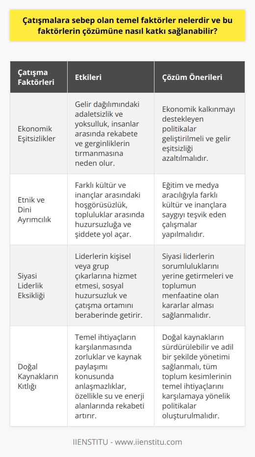 Temel Faktörler  Çatışmalara sebep olan temel faktörler, ekonomik eşitsizlikler, etnik ve dini ayrımcılık, siyasi liderlik eksikliği ve doğal kaynakların   idir. Ekonomik eşitsizlikler, gelir dağılımındaki adaletsizlik ve yoksulluk seviyesi nedeniyle insanlar arasında rekabete neden olur ve gerginliklerin tırmanışa geçmesine yol açar.  Etnik ve Dini Ayrımcılık  Bir diğer faktör olan etnik ve dini ayrımcılık, farklı kültür ve inançlar arasındaki hoşgörüsüzlük ve çatışma üretebilir. Bu durum ise topluluklar arasındaki huzursuzluğun ve şiddetin artmasına zemin hazırlar.  Siyasi Liderlik Eksikliği  Siyasi liderlik eksikliği de çatışma kaynaklarından biridir. Liderler, toplumun refahını artırmak ve adaleti sağlamak yerine kişisel veya grup çıkarlarına hizmet edebilir. Bu da sosyal huzursuzluk ve çatışma ortamını beraberinde getirir.  Doğal Kaynakların i  Doğal kaynakların i, temel ihtiyaçların karşılanmasında zorluklara ve kaynak paylaşımı konusunda anlaşmazlıklara yol açar. Bu durum, özellikle su ve enerji gibi alanlarda rekabetin artmasına ve çatışmalara sebep olabilir.  Çözüm Önerileri  Çatışmaların çözümüne katkı sağlamak için, ekonomik kalkınmayı destekleyen politikalar geliştirilmeli ve gelir eşitsizliği azaltılmalıdır. Ayrıca, eğitim ve medya aracılığıyla farklı kültür ve inançlara saygıyı teşvik eden çalışmalar yapılmalıdır.  Siyasi liderlerin sorumluluklarını yerine getirmeleri ve toplumun menfaatine olan kararlar alması önemlidir. Bu sayede sosyal huzursuzluğun ve çatışma ortamının önüne geçilebilir. Son olarak, doğal kaynakların sürdürülebilir ve adil bir şekilde yönetimi sağlanmalı ve tüm toplum kesimlerinin temel ihtiyaçlarını karşılamaya yönelik politikalar oluşturulmalıdır.  Sonuç olarak, çatışmalara sebep olan temel faktörlerin çözümüne katkı sağlamak ve daha huzurlu bir dünya için toplumsal kalkınma, eğitim, siyasi liderlik ve doğal kaynak yönetimi konularında önemli adımlar atmak gerekmektedir.