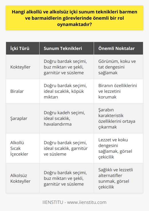 Alkollü ve alkolsüz içki sunum teknikleri, hem barmenlerin hem de barmaidlerin görevlerinde önemli bir role sahip olmaktadır. İçki servisi, misafirlerin bar deneyimini büyük ölçüde etkileyen önemli bir faktördür ve bu nedenle de çalışanların içki sunumlarından kaynaklanan dakiklik ve hassasiyet, başarı ve performansları bakımından belirleyici bir etkiye sahiptir. Örneğin, barmen ya da barmaid bir kokteyl hazırlarken, içkinin görünümünü, kokusunu ve tadını etkileyen teknikler kullanır. İçkiyi sunarken kullanılan bardak tipi, buz miktarı ve şekli, garnitür ve sunum ayrıntıları, misafirlerin içki deneyimine katkıda bulunmaktadır.   Bunun yanı sıra, barmenlerin ve barmaidlerin eğlence sektöründe çeşitli mekanlarda görev yaparken doğru içki seçimini ve sunumunu yapabilmeleri için içkinin türünü, bileşenlerini ve sunum tercihlerini anlamaları oldukça önemlidir. İçkilerin doğru şekilde sunulması konusunda beceri ve bilgi sahibi olmanın yanı sıra, ilgili kişinin iyi bir hizmet sunabilmesi için gereken kişilik özelliklerine ve becerilere de sahip olması beklenir. Barmen ya da barmaidlerin müşterilere karşı kibar ve yardımsever olmaları, iyi iletişim becerilerine sahip olmaları, işlerine karşı tutku ve adanmışlık göstermeleri, barsaati deneyimini daha da hoş bir hale getirecektir.  Sonuç olarak, barmenlik ve barmaidlik gibi eğlence sektöründe çalışan pozisyonlarda başarılı olabilmek için, alkollü ve alkolsüz içki sunum tekniklerine hakim olmak önemli bir rol oynamaktadır. Bu teknikler, misafir memnuniyeti ve dolayısıyla iş başarısı üzerinde doğrudan bir etkiye sahiptir. Bu nedenle, barmen ve barmaid adayları bu alandaki beceri ve bilgilerini geliştirmeye odaklanmalıdır.