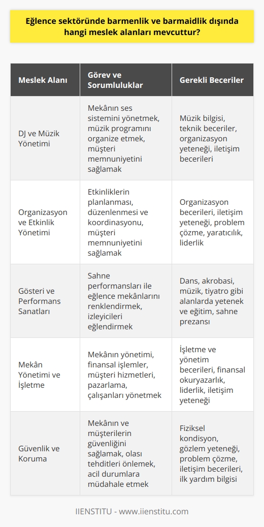 Eğlence Sektöründeki Diğer Meslek Alanları  Eğlence sektörü, günümüzde hızla gelişen bir sektör olarak karşımıza çıkmaktadır. Bu sektörde çalışan barmen ve barmaidler dışında da çeşitli mesleki alanlar bulunmaktadır. Bu alanlar, eğlence sektörünün yoğun talepleri ve hizmet çeşitliliği doğrultusunda şekillenir.  DJ ve Müzik Yönetimi  Bir eğlence mekanında müzik, atmosferi belirleyen en önemli unsurlardan biridir. Bu nedenle, eğlence sektöründe DJler ve müzik yöneticileri önemli rol oynamaktadır. DJler mekanın ses sistemini yönetirken, müzik yöneticileri ise müzik programını organize eder ve müşteri memnuniyetini sağlamak için çalışır.  Organizasyon ve     Eğlence sektöründe düzenlenen etkinlikler ve organizasyonlar, sektörün canlılığını ve çekiciliğini arttıran önemli bir etkendir. Bu nedenle, organizasyon ve etkinlik yöneticileri, sektörde önemli bir mesleki alanı temsil etmektedir. Organizasyon ve etkinlik yöneticileri, etkinliklerin planlanması, düzenlenmesi ve koordinasyonu ile ilgilenir.  Gösteri ve Performans Sanatları İş Kolları  Eğlence sektöründe, gösteri ve performans sanatları ile ilgili iş kolları da mevcuttur. Gösteri sanatçıları, sahne performanslarıyla eğlence mekanlarını renklendiren önemli unsurlardır. Bu alanda çalışanlar, dansçılar, akrobatlar ve diğer performans sanatçıları gibi çeşitli disiplinlerden oluşmaktadır.  Mekan Yönetimi ve İşletmeler  Eğlence sektöründeki mekanların yönetimi ve işletilmesi, çeşitli mesleki alanları içerir. Bu alanda çalışanlar, mekanın yönetimi, finansal işlemler, müşteri hizmetleri ve pazarlama gibi konularda görev alır. Mekan yöneticileri ve işletmecileri, çalışanları yönetir ve işletmenin sürekliliğini sağlar.  Sonuç olarak, eğlence sektöründe barmenlik ve barmaidlik dışında pek çok farklı meslek alanı bulunmaktadır. DJler, müzik yöneticileri, organizasyon ve etkinlik yöneticileri, gösteri ve performans sanatçıları ve mekan yöneticileri gibi çeşitli alanlardan birçok çalışan, eğlence sektörünün gelişimine ve büyümesine yardımcı olmaktadır. Bu çeşitlilik, sektöre olan ilginin ve istihdam olanaklarının sürekli artmasını sağlamaktadır.