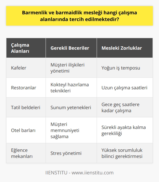 Barmenlik ve Barmaidlik Mesleği Tercih Edilen Çalışma Alanları  Eğlence sektörü bünyesinde yer alan ve bar adı verilen alanlarda çalışan barmen ve barmaidler, günümüzde oldukça tercih edilen mesleklerin başında gelmektedir. Bu mesleğe özel yetenekler gerektiren, eğlenceli ve sosyal bir çalışma ortamı sunması nedeniyle özellikle genç nesil tarafından rağbet gören bu alan, aynı zamanda belirli zorlukları da beraberinde getirir.  Barmen ve Barmaidlerin Çalışma Ortamları  Barmen ve barmaidlerin çalışma alanları çeşitlidir; cafeler, restoranlar, tatil yöreleri ve otellerin bar kısımları gibi yerlerde görev yapabilirler. Geçmişte genellikle erkeklerin çalıştığı bu meslekte, son yıllarda barmaid olarak görev alan kadın çalışan sayısı da önemli ölçüde artmıştır. Başarılı bir barmen ya da barmaid olmak isteyen kişilerin alakalı eğitimleri tamamlaması ve sürekli   mesi, kariyerinde başarı sağlayabilmesi için önem taşır.  Zorluklar ve Yetenek Gereksinimleri  Barmen ve barmaidlerin görevlerini yerine getirirken, genellikle kapalı alanlarda ve oldukça yoğun bir iş temposunda çalışmaları gerekmektedir. Aynı zamanda gece geç saatlere kadar çalışma ve uzun süre ayakta kalmak, bu mesleği seçecek olan kişilerin göz önünde bulundurması gereken faktörlerdir. Barmenlik ve barmaidlik mesleklerinin sorumlulukları arasında, misafirlerle yakından ilgilenme ve sunum yeteneklerini kullanarak kendilerine özgü servisler sunma becerisi oldukça önemlidir.  Sonuç olarak, barmenlik ve barmaidlik mesleği eğlence sektöründe tercih edilen çalışma alanları arasında yer alsa da, bu sektörde çalışmayı düşünen kişilerin belirli bir eğitim düzeyine sahip olmaları ve becerilerini sürekli geliştirmeleri büyük önem taşır. Başarılı bir kariyer için, barmenlik ve barmaidlik mesleğine yönelik yeteneklere ve sorumluluk bilincine sahip olmak önemlidir.