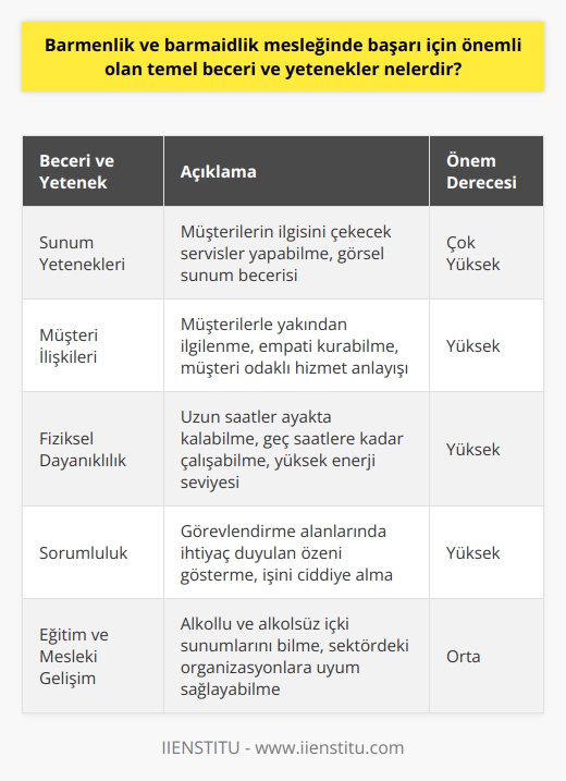 Eğlence Sektöründe Barmen ve Barmaid Becerileri ve Yetenekleri  Barmen ve barmaidler, bar adı verilen eğlence alanlarında içki ve aperatif yiyeceklerin servisinden sorumlu kişiler olarak büyük sorumluluklar üstlenirler. Bu meslek grubunda başarı için önemli olan temel beceri ve yeteneklerin neler olduğunu değerlendirelim.   Sunum Yetenekleri ve Müşteri İlişkileri  Barmen ve barmaidlerin sunum yeteneklerine sahip olmaları ve bu yeteneklerle müşterilerin ilgisini çekecek servisler yapmaları son derece önemlidir. Ayrıca, barmen ve barmaidler müşterilerle yakından ilgilenmeli ve onların siparişlerinin hazırlanmasında önemli bir role sahip olmalıdır. Bu bağlamda iletişim becerileri, empati ve müşteri odaklı hizmet anlayışı   ler arasında yer alır.   Fiziksel Dayanıklılık ve Sorumluluk  Barmen ve barmaid mesleğinde çalışan kişilerin genellikle kapalı alanlarda uzun saatler boyunca ayakta kalması ve geç saatlere kadar görev yapması gerekir. Dolayısıyla fiziksel dayanıklılık ve enerji seviyesi yüksek olmalıdır. Ayrıca, meslekte başarılı olmak için görevlendirme alanlarında ihtiyaç duyulan sorumluluk ve özeni göstermeleri gerekmektedir.  Eğitim ve Mesleki Gelişim  Barmenlik ve barmaidlik alanında eğitim almak, bu meslekte başarıya ulaşmanın önemli bir adımıdır. Eğitim sürecine devam eden ve sürekli kendini geliştiren barmen ve barmaidler bu alanda daha kolay iş imkanı bulabilirler. Özellikle, alkollü ve alkolsüz içki sunumlarını bilmek ve eğlence sektöründeki organizasyonlarda yer alabilecek becerilere sahip olmak büyük bir avantajdır.   Çalışma Alanları ve Görevler  Barmen ve barmaidler, cafelerde, restoranlar, tatil yöreleri ve otellerin bar kısımları gibi alanlarda çalışabilirler. Genellikle görevleri arasında farklılık olmayıp, çalışanın cinsiyetine göre barmen veya barmaid tanımlaması kullanılabilir. Bu mesleği yapan kişilerin, görevlerini yerine getirirken sorumluluk sahibi olması, sunum yeteneklerini kullanarak müşterilerine en iyi hizmeti sunması ve fiziksel dayanıklılığa sahip olması önem taşır.  Sonuç olarak, barmenlik ve barmaidlik mesleğinde başarı için önemli olan temel beceri ve yetenekler arasında fiziksel dayanıklılık, sunum yetenekleri, iletişim becerileri, eğitim ve mesleki gelişim önemli bir yer tutmaktadır. Bu özellikleri ve becerileri geliştirerek bu alandaki kariyer basamaklarını daha kolay tırmanmak mümkündür.