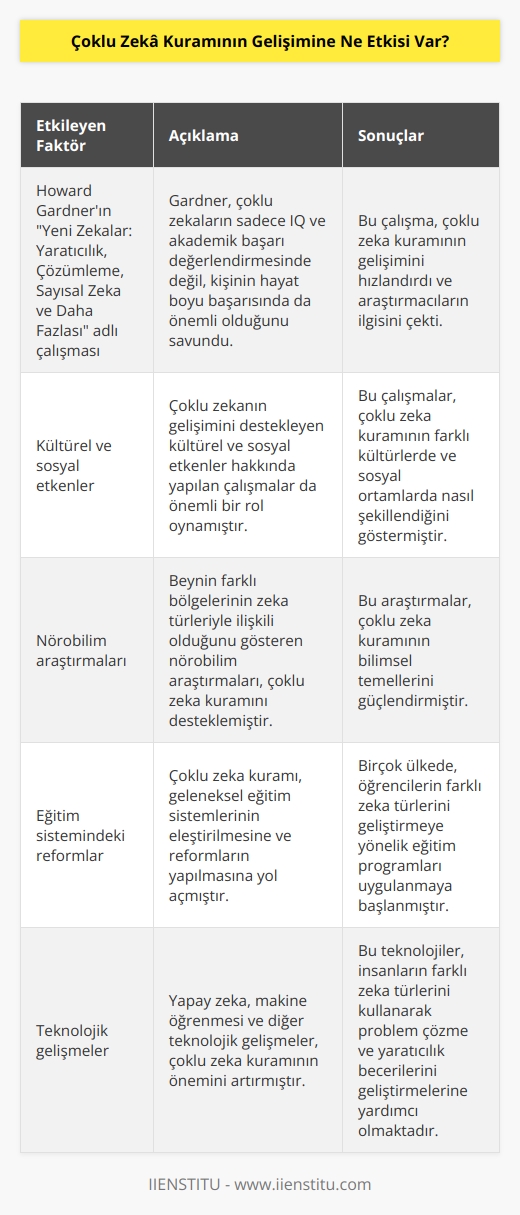 Çoklu zekâ kuramının gelişimini etkileyen birçok faktör vardır. Bunlar arasında, özellikle Howard Gardnerın 1983te yayınladığı  Yeni Zekâlar: Yaratıcılık, Çözümleme, Sayısal Zekâ ve Daha Fazlası  adlı çalışması önemli bir yere sahiptir. Gardner, çoklu zekâlarının yalnızca    ve akademik başarı değerlendirmesinde değil, kişinin hayat boyu başarısında da önemli olduğunu savundu. Gardnerın çalışması, çoklu zekânın gelişimini hızlandıran ve çalışmalarının sayısını artıran bir çok araştırmacının ilgisini çekti. Bunlar arasında, çoklu zekânın gelişimini destekleyen kültürel ve sosyal etkenler hakkında yapılan çalışmalar da yer almaktadır.