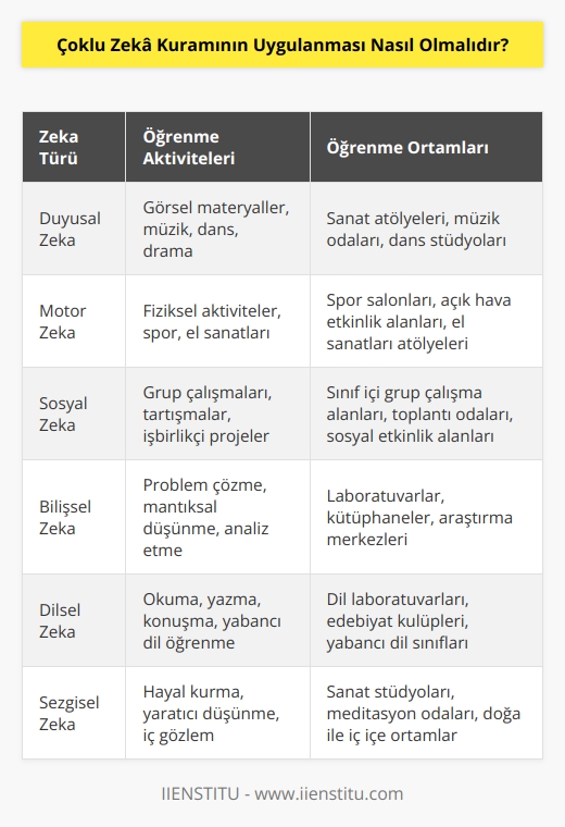 Çoklu zekâ kuramının uygulanması, öğrencinin çeşitli zekâ türlerini kullanarak   sini teşvik etmek için kullanılan kuramsal bir yaklaşımdır. Öğrencilere farklı   ni kullanarak öğrenmeöğrenmeöğrenmeye teşvik etmek için, öğretmenler öğrenmeöğrenmeöğrenme süreçlerinde öğrencilerin kişiliklerini ve öğrenmeöğrenme  nı dikkate almalıdır. Öğretmenler, öğrencilerin duyusal, motor, sosyal, bilişsel, dilsel ve intuitif zekâlarının kullanımını teşvik edebilirler. Öğretmenler, öğrencilere çoklu zekâ kuramının kullanımını öğretmek için farklı türlerdeki öğrenmeöğrenmeöğrenme aktivitelerini kullanabilirler. Örneğin, öğrencilere konuya ilişkin bir problemi çözmek için çoklu zekâ kuramının bileşenlerini kullanmaları sağlanabilir. Ayrıca, öğretmenler, öğrencilerin çoklu zekâ kuramının kullanımını desteklemek için çeşitli öğrenmeöğrenmeöğrenme ortamları kurabilirler. Öğrencilere, çoklu zekâ kuramının uygulanmasıyla başarılı bir şekilde öğrenmeöğrenmeöğrenmeye teşvik edebilmek için, öğretmenler özellikle kendi öğrenmeöğrenmenı kullanmak üzere tasarlanmış öğrenmeöğrenmeöğrenme ortamları oluşturmalıdır.