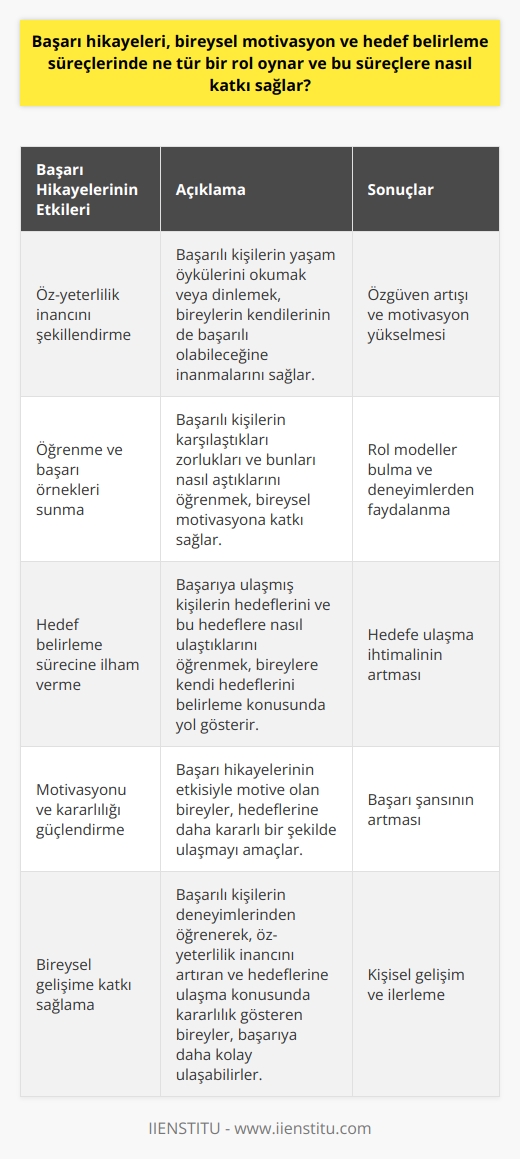 Başarı Hikayelerinin Motivasyon ve Hedef Belirleme Üzerindeki Etkisi  Başarı hikayeleri, özellikle bireyin öz-yeterlilik inancını şekillendirdiği ve özgüvenini güçlendirdiği süreçlerde önemli bir rol oynar. İnsanlar başarılı olmuş kişilerin yaşam öykülerini okuyarak veya dinleyerek, tıpkı bu kişiler gibi başarılı olabileceklerine inanmaya başlarlar. Bu durum, bireysel motivasyonu artırarak hedef belirleme sürecinde de etkili olur.  Öğrenme ve Başarı Örnekleri  Başarı hikayeleri, bireylerin öğrenme süreçlerini ve başarılı olma yolundaki süreçlerini inceleyerek, başkalarının deneyimlerinden faydalanma imkanı sağlar. Başarılı kişilerin karşılaştıkları zorlukları ve bu zorlukları nasıl aştıklarını öğrenmek, bireysel motivasyona önemli katkılar sağlar. Özellikle başarılı olmak istedikleri alanda başarı hikayelerini inceleyen bireyler, kendilerine örnek alabilecekleri rol modeller bulabilirler.  Hedef Belirleme Sürecine Katkı  Başarı hikayeleri, bireyin hedef belirleme sürecine de doğrudan etki eder. Başarıya ulaşmış kişilerin hedeflerinin neler olduğunu bilmek ve bu hedeflere nasıl ulaştıklarını öğrenmek, bireylere kendi hedeflerini belirleme konusunda ilham verir. Başarılı kişilerin yaşam öykülerini öğrenmek, benzer hedefler belirleyen bireyler için yol gösterici olabilir ve hedefe ulaşma ihtimalini artırabilir.  Motivasyon ve Başarı İlişkisi  Başarı hikayelerinin bireysel motivasyon ve hedef belirleme süreçlerine katkısı, insanların başarılı olabileceklerine dair inançlarını desteklemeye yönelik olduğu gibi, başarılı bir yaşamı elde etme konusundaki ısrarcı tutumlarını da güçlendirir. Başarı hikayelerinin etkisiyle motive olan bireyler, hedeflerine daha kararlı bir şekilde ulaşmayı amaçlar ve bu sayede başarı şanslarını artırır.  Sonuç olarak, başarı hikayeleri bireysel motivasyon ve hedef belirleme süreçlerinde önemli bir rol oynar ve bu süreçlere olumlu katkılar sağlar. Başarılı kişilerin deneyimlerinden öğrenerek, öz-yeterlilik inancını artıran ve hedeflerine ulaşma konusunda kararlılık gösteren bireyler, başarıya daha kolay ulaşabilirler. Bu nedenle başarı hikayelerinin incelenmesi ve örnek alınması, bireysel gelişim açısından değerlidir.
