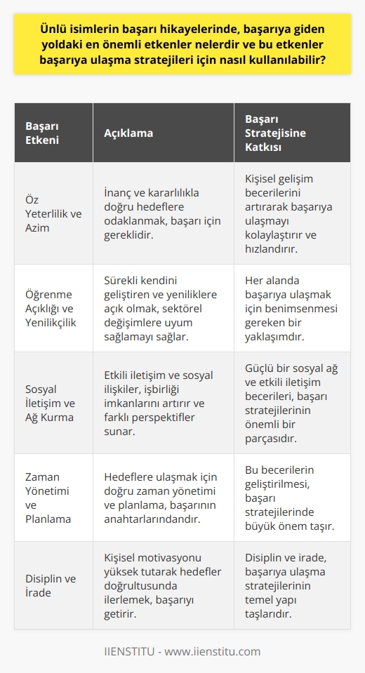 Ünlü İsimlerin Başarı Etkmenleri  Öz Yeterlilik ve Azim  Ünlü isimlerin başarı hikayelerinde öne çıkan etkenlerin başında öz yeterlilik ve azim gelir. İnanç ve kararlılıkla doğru hedeflere odaklanmak, başarı stratejileri için aşılması gereken zorlukları aşmak adına gereklidir. Kişisel gelişim alanında sahip olunan bu beceriler, başarıya ulaşmayı kolaylaştırır ve hızlandırır.  Öğrenme Açıklığı ve Yenilikçilik  Başarıya giden yolda, öğrenme açıklığı ve yenilikçilik de olmazsa olmaz etkenlerdendir. Sürekli kendini geliştiren ve yeniliklere açık olan ünlü isimler, sektörlerindeki değişimlere uyum sağlayarak başarılarını korur ve geliştirirler. Bu yaklaşım, herhangi bir alanda başarıya ulaşma stratejisi olarak da benimsenmelidir.  Sosyal İletişim ve Ağ Kurma  Başarılı ünlülerin iletişim becerileri ve sosyal ağları, başarıya giden yoldaki önemli etkenler arasındadır. Etkili iletişim ve sosyal ilişkiler, işbirliği imkanlarını artırır ve farklı perspektifler sunar. Başarıya ulaşma stratejileri için, güçlü bir sosyal ağ ve etkili iletişim becerilerine sahip olmak önemlidir.      Ünlü isimlerin başarı hikayelerinde dikkat çeken bir diğer etken ise dır. Hedeflere ulaşmak için doğru    ve   , başarıya giden yoldaki en önemli etkenlerin başında gelir. Başarıya ulaşma stratejilerinde de bu becerilerin geliştirilmesi önem arz etmektedir.  Disiplin ve İrade  Son olarak, başarılı ünlülerin arkasında yatan önemli bir etken de disiplin ve iradedir. Kişisel motivasyonunu yüksek tutarak hedefleri doğrultusunda ilerleyen bireyler, başarının anahtarını elinde tutarlar. Disiplin ve irade, başarıya ulaşma stratejilerinin ana yapı taşları olmalıdır.  Sonuç olarak, ünlü isimlerin başarı hikayelerinde dikkat çeken en önemli etkenler; öz yeterlilik, azim, öğrenme açıklığı, yenilikçilik,   , ağ kurma, zaman yönetimi, planlama, disiplin ve iradedir. Bu etkenler, başarıya ulaşma stratejilerinde dikkate alınarak başarılı olma yolunda atılması gereken adımların belirlenmesinde önemlidir.