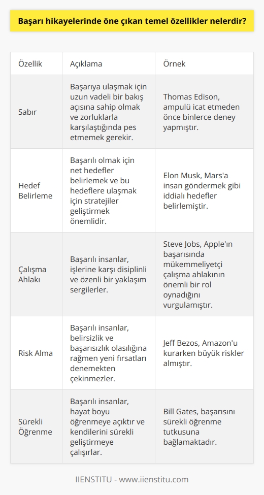 1. Sabır: başarının anahtarı olan sabır, hırslı ve azimli olmakla elde edilir.  2. Hedeflerini belirlemek: başarılı olmak için hedeflerinin ne olduğunu bilmek önemlidir.  3. Çalışma ahlakı: başarıya gitmek için iyi bir çalışma ahlakına ihtiyacınız vardır.  4. Analiz: başarılı olmak için durumu, senaryoyu ve kararları dikkatli bir şekilde analiz etmek gerekir.  5. Risk alma: başarılı olanlar, kendilerini sınırlayan şeyleri aşmaya cesaret ederler.  6. Sıkı çalışma: başarının anahtarı olan sıkı çalışma, başarıya ulaşmak için gereklidir.  7. Eğitim: başarılı olmak için eğitim almak önemlidir.  8. Deneyim: başarılı olmak için önce deneyim kazanmak gereklidir.  9. İnanç: başarılı olmak için kendine inanmak önemlidir.  10. Ortak çalışma: başarılı olmak için etkili iletişim ve ortak çalışma becerilerine ihtiyaç vardır.