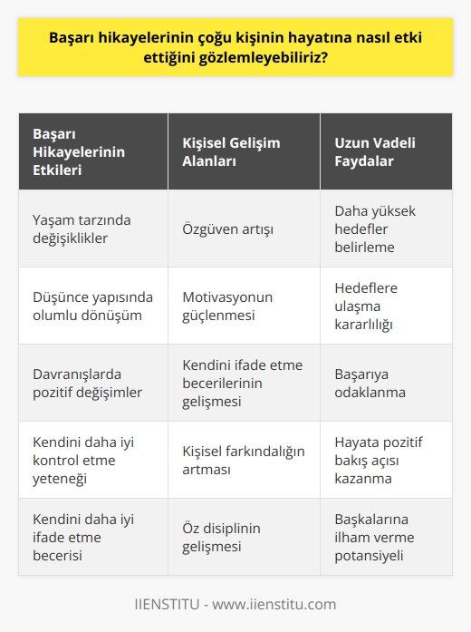 Başarı hikayelerinin kişinin hayatına etkisi bireyin yaşam tarzını, düşüncelerini ve davranışlarını değiştirerek bireyin kendini daha iyi kontrol etmesini ve kendini daha iyi ifade etmesini sağlamaktır. Başarı hikayelerinin kişisel gelişim alanında özgüven, motivasyon ve    gibi kavramları geliştirmesine yardımcı olacağını gözlemleyebiliriz. Ayrıca, başarı hikayeleri kişilerin hayatlarına pozitif bir etki sağlayarak, kişinin daha yüksek hedefler belirlemesine ve bunları gerçekleştirmesine yardımcı olacaktır.