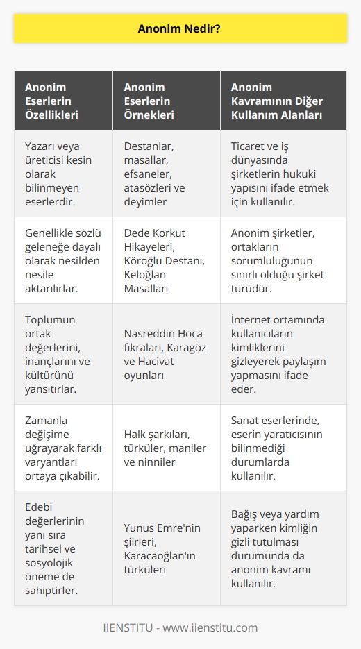 Anonim, kaynağı veya üreteni net olarak belli olmayan ortak eserlere verilen isimdir. Bu isim ayrıca, ticarette de kullanılan bir kavram olarak görülüyor. Edebiyattaki anonim kavramı, çoğunlukla eski dönemlerden gelen sözlü edebiyat eserlerini ifade etmekte kullanılıyor.
