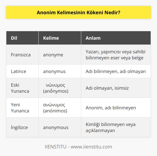 Anonim kelimesi kökeni, Fransızcadan gelen anonyme kelimesidir. Ayrıca bu kelimenin Latince,   , Eski Yunanca, Yeni Yunanca ve    gibi dillerde de benzer bir karşılığı bulunuyor. Saydığımız dillerde bu kelime, benzer şekillerde yazılmakta. 
