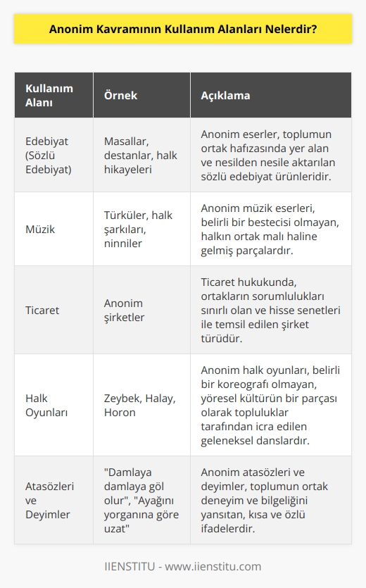 Anonim kavramının kullanım alanlarının çoğunlukla sanat dalları olduğunu söyleyebiliriz. Özellikle edebiyat (sözlü edebiyat) ve müzik gibi sanat alanlarında anonim eserler çoğunluktadır. Ayrıca ticaret alanında da anonim kavramının şirket ortaklıklarını ifade etmek için kullanıldığını söyleyebiliriz.