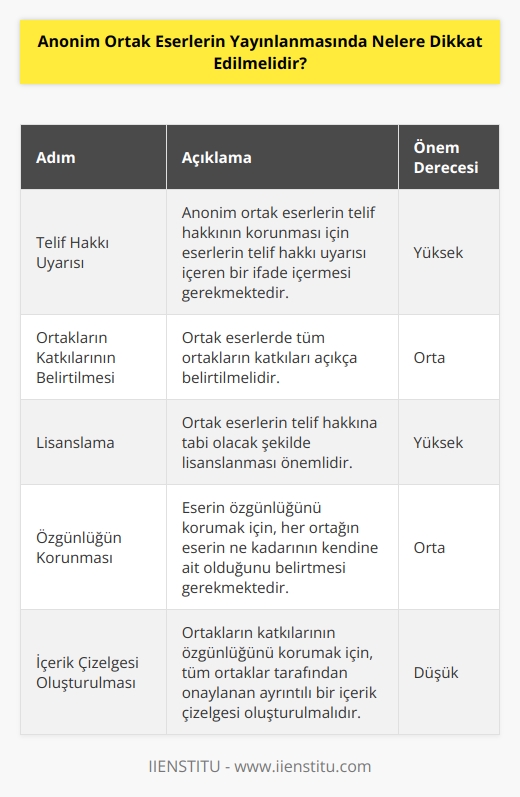 1. Anonim ortak eserlerin telif hakkının korunacağından emin olmak için, ortak eserlerin telif hakkı uyarısı içeren bir ifade içermesi gerekir.   2. Ortak eserlerin tüm ortakların katkılarının gösterilmesi gerekir.   3. Ortak eserlerin telif hakkına tabi olacak şekilde lisanslanması gerekir.  4. Ortak eserlerin özgünlüğünü korumak için, ortakların her birinin eserin ne kadarının kendine ait olduğunu belirtmesi gerekir.   5. Ortakların katkılarının özgünlüğünü korumak için, ortakların tüm ortaklar tarafından onaylanan ayrıntılı bir içerik çizelgesi oluşturulması gerekir.   6. Ortakların her birinin eserin kullanımını belirlemek için, ortakların oluşturdukları bir kullanım kuralları belgesi oluşturulması gerekir.   7. Ortakların eserin tüm ortaklar tarafından paylaşılmasını ve korunmasını sağlamak için, tüm ortakların ortak eserin kullanımı hakkında anlaşmaya varmaları gerekir.