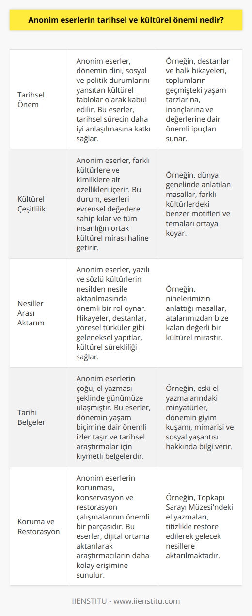 Tarihsel İçerik ve Etki  Anonim eserler, yazarının bilinmediği veya isminin zamanla unutulduğu; bu nedenle, adı geçen eserler olarak karşımıza çıkar. Bu tür eserlerin tarihsel önemi, dinî, sosyal ve politik durumların hâkimiyetinde şekillenen kültürel tablolar olarak kabul edilmeleridir. Nitekim, anonim eserlerin sergilediği bu tür geniş bilgiler, tarihsel sürecin daha iyi anlaşılmasına dayanak teşkil eder.  Kültürel Çeşitlilik ve Evrensellik  Kültürel yönden anonim eserlerin önemi, farklı kültürlere ve kimliklere dair özellikleri içermesidir. Bununla beraber, eserlerin evrensel değerlere sahip olması, onları sadece topluluklarının değil, tüm insanların ortak kültürel mirası haline dönüştürür. Bu durum, şüphesiz anonim eserleri farklı toplumlar ve kültürler için değerli kılar.  Miras ve Mirası Geçiren Nesiller  Anonim eserler, yazılı ve sözlü kültürlerin tarih boyunca kendilerinden sonraki nesillere aktarılmasına aracılık eden önemli malzemelerdir. Bu eserler, genellikle hikâyeler, destanlar, yöresel Türküler ve   lar gibi geleneksel türdeki yapıtlardır. Dolayısıyla, bu yapıtların toplumsal bellekte iz bırakarak sürdürmesi, kültürel sürekliliğin sağlanmasının en önemli göstergesidir.  Kıymetli Belgeler ve Restorasyon  Anonim eserlerin çoğu zaman el yazması şeklinde günümüze ulaşması, o dönemin yaşam biçimine dair izler sunar. Bu nedenle, bu tür eserlerin korunması, konservasyon ve restorasyon çalışmalarının önemli bir parçasıdır. Sonrasında eserlerin dijital ortama aktarılmasıyla beraber, araştırmacılar bu metinleri daha kolay ulaşabilir hale getirebilir.  Sonuç olarak, anonim eserlerin tarihsel ve kültürel önemi, tarihi süreçlerin anlaşılmasına katkı sağlamakla birlikte, kültürel mirası devralan nesillerin de bu sürekliliğini sağlamasına yardım etmektedir. Anonim eserlerin değeri ve önemi, insanlık tarihi kadar eski ve köklü olup, önemli bir bilgi ve kültür zenginliği sunarak gelecek   a ışık tutar.