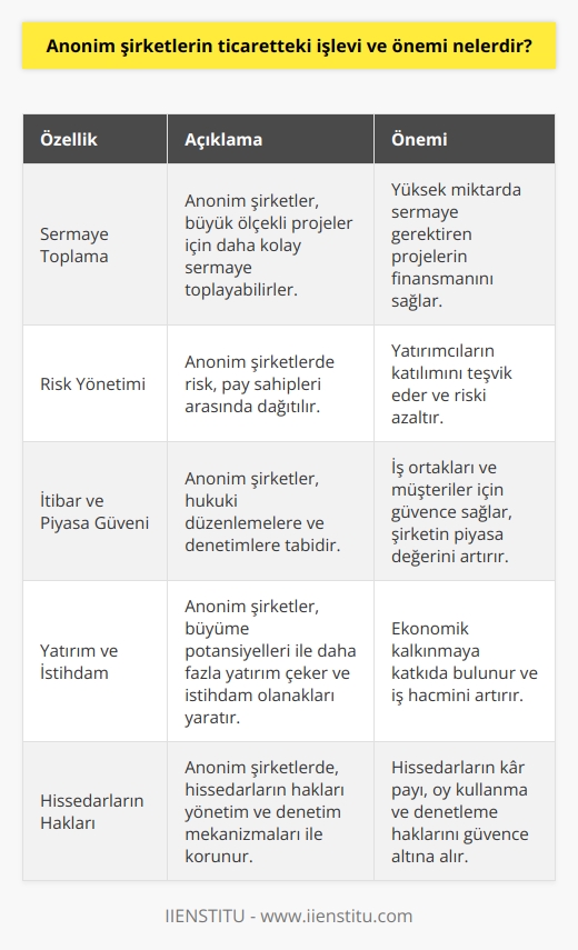 Anonim Şirketlerin Temel İşlevleri  Anonim şirketler, özellikle sermaye ihtiyacı olan büyük çaplı projelerde kullanılan, ticaret hukuku çerçevesinde düzenlenen ve en az beş kişi tarafından kurulan sermaye şirketleridir. Bu tür şirketlerin işlevleri ve önemi, tatmin edici bir ticari ortamın oluşmasına katkı sağlamaktadır.  Sermaye Toplama ve Risk Yönetimi  Anonim şirketler, sermayenin diğer ticaret ortaklıklarına göre daha kolay toplanmasını sağlar. Söz konusu şirketlerde, paylaşım ve risk dağılımı açısından sermaye yatırımcılarının katılımı daha rahattır. Bu sayede, anonim şirketler yüksek miktarda sermaye elde etmeye ihtiyaç duyan projelerin finansmanını sağlayabilmektedir.   İtibar ve Piyasa Güveni  Anonim şirketlerin, hukuki düzenlemeler ve denetimlere tabi olması, şirketlere itibar kazandırmaktadır. Bu durum, iş ortakları ve müşteriler açısından bir güvence teşkil eder. Ayrıca, anonim şirketlerin hisse senetleri borsada işlem görebildiğinden, şirketlerin piyasa değeri ve itibarı daha rahat takip edilebilir.  Yatırım ve İstihdam İmkanı  Anonim şirketler, sermaye birikimine katkıda bulunarak, ekonomik kalkınma için önemli bir işlev üstlenirler. Bu tür şirketler, büyüme potansiyelleri ve projeleri nedeniyle daha fazla yatırım çeker ve böylece ekonomiye değer katarlar. Ayrıca, anonim şirketler büyük iş hacmi oluşturarak istihdam olanaklarını artırmaktadır.  Hissedarların Haklarının Korunması  Anonim şirketlerin, yönetim ve denetim mekanizmaları sayesinde, hissedarların hakları daha iyi korunmaktadır. Bu yapılar, hissedarlara kar dağıtımları, oy kullanma hakkı ve şirketi denetleme yetkisi sağlar. Bu sayede, anonim şirketlerde hissedar dürüstlüğü ve adil ticaret uygulamaları teşvik edilir.  Sonuç olarak, anonim şirketler ticaret dünyasındaki işlevleri ve önemleri ile öne çıkmaktadır. Sermaye toplama ve yönetme konusunda kolaylık sağlayan, itibar ve güvenliğe katkıda bulunan, yatırım ve istihdam fırsatları sunan ve hissedarların haklarını koruyan anonim şirketler, ticari faaliyetlerin başarı ve istikrarı adına önemlidir.