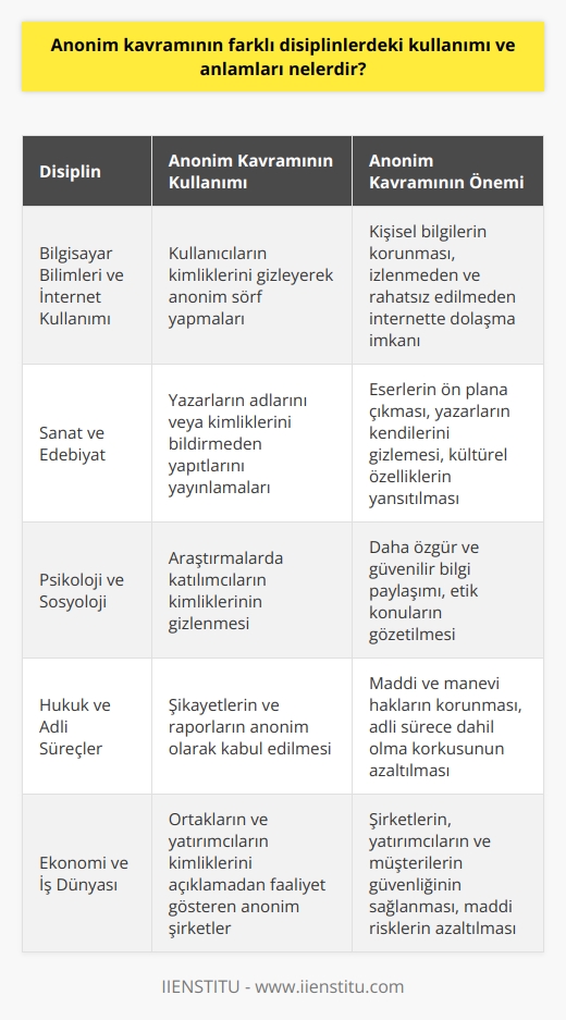 Farklı Disiplinlerde Anonim Kavramının Kullanımı ve Anlamları  Bilgisayar Bilimleri ve İnternet Kullanımı  Anonim kavramı, bilgi ve haberleşme teknolojileri çağında anonimlik sağlayarak kullanıcıların kimliklerini gizlemelerine olanak tanır. İnternet üzerinde anonim sörf yapmak, IP adresi gibi kişisel bilgilerin korunmasına yardımcı olur. Bu anonimlik sayesinde, kullanıcılar izlenmeden, rahatsız edilmeden veya kimlik hırsızlığına uğramadan internette dolaşabilirler.  Sanat ve Edebiyat  Sanat ve edebiyat dünyasında da anonim kavramı sıklıkla kullanılır. Anonim yazarlar, adlarını veya kimliklerini bildirmeden yapıtlarını yayınlarlar. Bu sayede eserlerin ön plana çıkması ve yazarların kendilerini saklaması mümkündür. Eski Türk edebiyatında da anonim halk şairleri ve anonim halk ozanları bulunmaktadır. Anonim eserler aynı zamanda belirli bir döneme özgü kültürel özellikleri yansıtır.  Psikoloji ve Sosyoloji  Psikoloji ve sosyoloji alanlarında anonim kavramı, özellikle araştırma ve etik konularında önemlidir. Araştırmalar sırasında katılımcıların kimliklerinin gizlenmesi, çeşitli nedenlerle kişisel bilgilerin açıklanmasına engel olur. Anonimlik, katılımcıların daha özgür ve dolayısıyla araştırma sonuçları açısından daha güvenilir bilgiler vermesine yardımcı olur.  Hukuk ve Adli Süreçler  Hukuk ve adli süreçlerde anonim kavramı, maddi ve manevi hakların korunması amacıyla kullanılır. Anonim bilgi paylaşımı, suç şüphelilerine ve mağdurlara tanınan bir haktır. Şikayetlerin ve raporların anonim olarak kabul edilmesi, kişilerin adli sürece dahil olma korkusunu ortadan kaldırır ve adaletin sağlanmasına yardımcı olur.  Ekonomi ve İş Dünyası  Ekonomi ve iş dünyasında anonim kavramına rastlamak mümkündür. Anonim şirketler, ortakların ve yatırımcıların kimliklerini açıklamadan faaliyet gösteren ticari kuruluşlardır. Bu durum şirketlerin, yatırımcıların ve müşterilerin güvenliğini sağlamak ve maddi riskleri azaltmak amacıyla gerçekleştirilir.   Sonuç olarak, anonim kavramı farklı disiplinlerde farklı kullanım alanlarına ve anlamlara sahip olmakla birlikte ortak amacı kimlik ve güvenlik korumasıdır. Bu sayede insanlar, daha özgür ve güvende hissederek yaşamlarını sürdürebilirler.