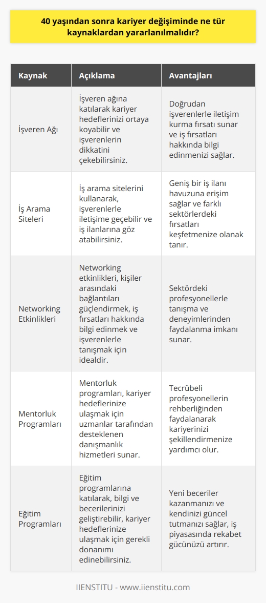 40 yaşından sonra kariyer değişiminde, aşağıdaki kaynaklardan yararlanılabilir:  • İşveren ağı: İşveren ağına katılmak ve kariyer hedeflerinizi ortaya koymak işverenlerin dikkatini çekmek için iyi bir yoldur.  • İş arama siteleri: İş arama sitelerini kullanarak, işverenlerle iletişime geçerek ve iş aramak için göz atmak için iyi bir seçenektir.  • Networking etkinlikleri: Networking etkinlikleri, kişiler arasındaki bağlantıları güçlendirmek, iş fırsatları hakkında bilgi edinmek ve işverenlerle tanışmak için iyi bir fırsattır.  • Mentorluk programları: Mentorluk programları, kariyer hedeflerinize ulaşmak için iyi bir seçenektir. Mentorluk aynı zamanda danışmanlık ve danışmanlık hizmetleri sunan uzmanlar tarafından desteklenmektedir.  • Eğitim programları: Eğitim programlarına katılmak, bilgi edinmek ve kariyer hedeflerinize ulaşmak için iyi bir seçenektir.