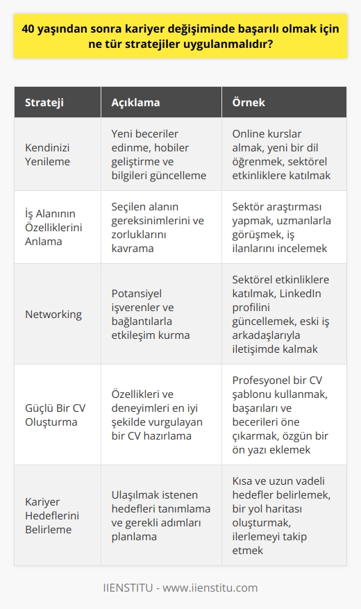 1. Kendinizi yenileme: Bir kariyer değişiminde başarılı olmak için kendinizi sürekli olarak yenilemeye çalışın. Yeni beceriler edinin, yeni hobiler edinin ve bilgilerinizi güncelleyin.  2. İş alanınızın özelliklerini anlayın: Kariyer değişiminizde başarılı olmak için, seçeceğiniz alanın özelliklerini anlamanız ve özellikleriyle nasıl baş edebileceğinizi anlamanız çok önemlidir.  3. Networking: Kariyer değişiminde başarılı olmak için, potansiyel işverenler veya bağlantılar ile etkileşim kurmaya çalışın.  4. Başarılı olmak için güçlü bir CV oluşturun: Başarılı bir kariyer değişiminde, güçlü bir CV oluşturmak çok önemlidir. CV’nizi güncelleyin ve özelliklerinizi en iyi şekilde vurgulayın.  5. Kariyer hedeflerinizi belirleyin: Kariyer değişiminizde başarılı olmak için, kariyer hedeflerinizi belirleyin ve hedeflerinize ulaşmak için gereken adımları atın.  6. İşe alım işlemlerini yapın: Kariyer değişiminizde başarılı olmak için, işe alım işlemlerini anlayın ve önerileri takip edin.  7. Kariyer değişimi sürecini belirleyin: Kariyer değişiminizi başarıyla tamamlamak için, sürecin nasıl ilerleyeceğini ve gereken adımları belirleyin.