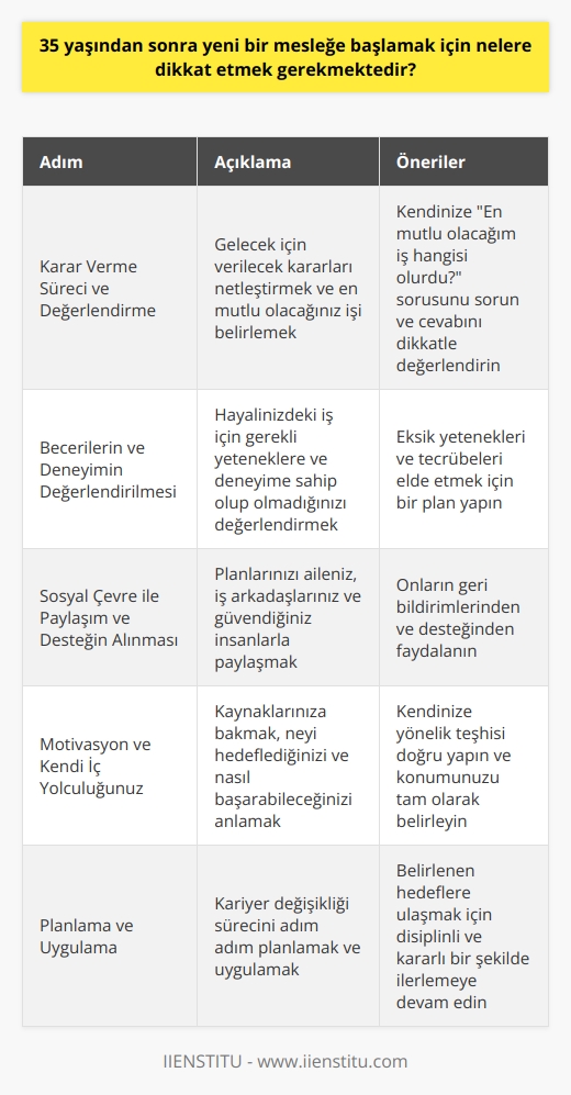 Yaş ilerledikçe, yeni bir işe başlama hedefini dikkatli bir şekilde ele almak Vazgeçilmez önemdedir. Özellikle, 35 yaş ve üzerinde meslek değişikliği düşünen bireyler açısından, planlama ve dikkatli bir değerlendirme süreci gereklidir.   Karar Verme Süreci ve Değerlendirme  Öncelikle, gelecek için verilecek kararları netleştirmek hayati önem taşır. Kariyer değişikliğinin, kendinizi tümüyle yeni bir alana yönlendirme ve sonucunda belki de tüm hayatınızı etkileme potansiyeli olduğunu hatırlamak önemlidir. Kendinize sorun; en mutlu olacağınız iş hangisi olurdu? Mesleğinizi ve kariyerinizi keşfetmek adına bu soruya dikkat etmelisiniz.   Becerilerin ve Deneyimin Değerlendirilmesi   İş seçimi konusunda daha net bir fikir sahibi olduğunuzda, becerilerinizi ve deneyiminizi incelemeye başlamak gerekir. Hayalinizdeki iş için gerekli yeteneklere ve deneyime sahip misiniz? Eğer değilseniz, bu yetenekleri ve tecrübeleri elde etmek için ne yapmanız gerektiği üzerine bir plan yapmak gerekmektedir.   Sosyal Çevre ile Paylaşım ve Desteğin Alınması  Sonraki adım, ağınızı planlarınız konusunda bilgilendirmektir. Planlarınızı, ailenizle, iş arkadaşlarınızla ve güvendiğiniz insanlarla paylaşarak onların geri bildirimlerinden ve desteğinden faydalanabilirsiniz.   Motivasyon ve Kendi İç Yolculuğunuz   Son olarak, motivasyonunuzu ve kendi iç yolculuğunuzu anlamaya çalışmalısınız. Kaynaklarınıza bakmak, neyi hedeflediğinizi ve nasıl başarabileceğinizi tam olarak anlamak için kuşbakışı bir harita oluşturmanızda büyük yardımcı olacaktır. Kendinize yönelik teşhisi doğru yapmak ve konumunuzu tam olarak belirlemek bu süreç için oldukça önemlidir.   Sonuç olarak, 35 yaşından sonra yeni bir mesleğe başlamak, heyecan verici ancak dikkatli bir planlama ve dikkatli bir değerlendirme gerektiren bir süreçtir. Ancak bu sürecin sonunda, belki de hayatınızın en doyurucu ve tatmin edici bölümünü deneyimleyebilirsiniz.