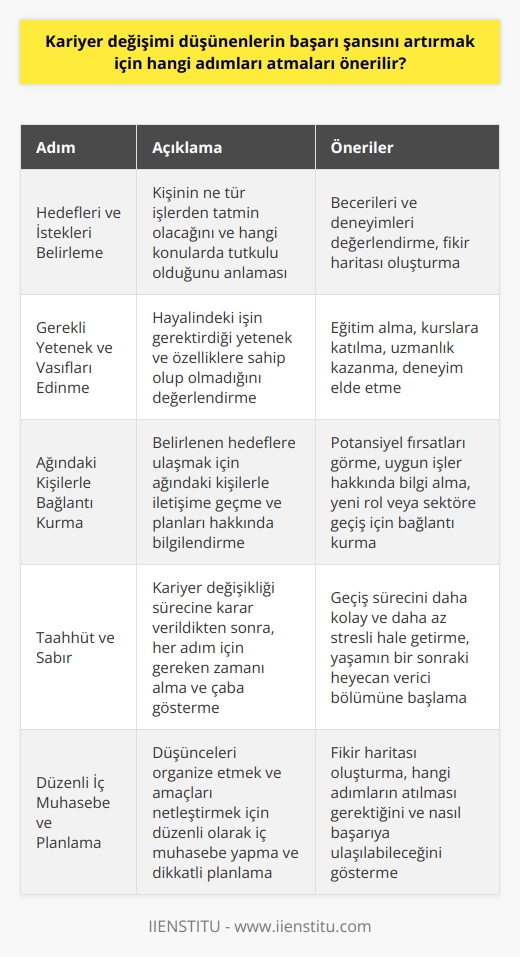 Kariyer değişimi düşünenlerin başarı şansını artırmak için atması önerilen adımlar üç ana başlık altında toplanabilir: Kendi hedeflerini ve isteklerini belirlemek, gereken yetenek ve vasıfları edinmek, ve planlarını ağındaki kişilere aktarıp fırsatları değerlendirmek.  Birinci adım, kendi kariyer hedeflerinin ve ilgi alanlarının belirlenmesidir. Bu, kişinin ne tür işlerden tatmin olacağını ve hangi konularda tutkulu olduğunu anlamasını içerir. Bununla birlikte, kendisinin ne yapmak istediği hakkında daha net bir fikir sahibi olması için, becerilerini ve deneyimlerini değerlendirme sürecine geçer.  İkinci adımda, kişi hayalindeki işin gerekli yeteneklerine ve vasıflarına sahip mi olduğunu değerlendirir. Eğer bu yetenek ve özelliklere sahip değilse, elde etmek için hangi adımları atması gerektiğini belirler. Ardından eğitim alabilir, kurslara katılabilir veya belirli bir konuda uzmanlaşıp deneyim kazanabilir.  Üçüncü ve son adımda, belirlenen hedeflere ulaşmak için ağınızdaki kişilerle bağlantıya geçilir ve planlar hakkında bilgilendirilir. Bu kişiler, kariyer değişikliği sürecinde potansiyel fırsatları görmeye yardımcı olabilir, uygun işler hakkında bilgi verebilir veya size yeni bir role veya sektöre geçiş yapmanızı sağlayacak olan kişilerle bağlantı kurabilirler.  Bu adımları takip edenlerin başarı şansını artırmak adına, düşüncelerini organize etmek ve amaçlarını netleştirmek için bir fikir haritası oluşturması önerilir. Bu harita, hangi adımların atılması gerektiğini ve nasıl başarıya ulaşılabileceğini gösterir. Kariyer değişimi, nihai başarı ve tatmin için yaygın ve bilinçli iç muhasebe ve dikkatli planlama gerektirir.  Son olarak, kariyer değişikliği sürecine bir kez karar verildiği zaman, bu süreç taahhüt ve sabır gerektirir. Her adım için gereken zamanı almak ve çaba göstermek, geçiş sürecini daha kolay ve daha az stresli hale getirir. Bu şekilde, kariyer değişimi, yaşamın bir sonraki heyecan verici bölümüne başlamanın bir yolu olabilir.