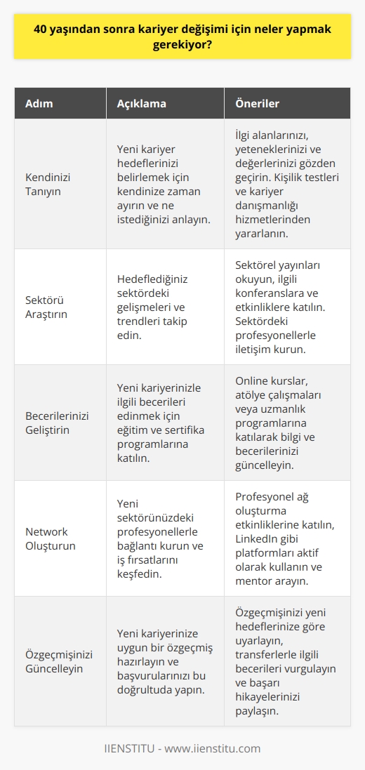 Kariyer değişimi için öncelikle ne istediğinize karar vermelisiniz. Ne istediğinizi belirleyebilmek için kendinize zaman ayırmalısınız. Ne istediğinizi anladığınızda, size uygun pozisyonları aramaya başlayabilirsiniz. Eğer mevcut pozisyonunuzla ilgili bir değişiklik yapmak istiyorsanız, işvereninizi bilgilendirebilirsiniz. Ayrıca, sektördeki değişiklikleri ve gelişmeleri izlemelisiniz. Eğer sizin için uygun bir fırsat olursa, başvurabilirsiniz. Ayrıca, mevcut kariyeriniz ile ilgili önemli olan becerilerinizi ve yeteneklerinizi geliştirmek için uzmanlaşma kurslarına katılıp, yeni beceriler edinebilirsiniz. İş arama sürecinde, size yardımcı olabilecek kişilerden destek almanız da yardımcı olabilir.