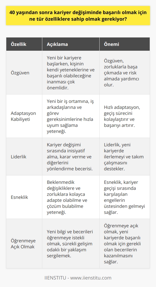 Başarılı olmak için, 40 yaşından sonra kariyer değişiminde özellikle özgüven, adaptasyon kabiliyeti, liderlik,   , esneklik ve öğrenmeye açık olmak gibi özelliklere sahip olmak gerekiyor. Ayrıca, kendinizi sürekli yenilemeyi ve geliştirmeyi hedefleyen yeni beceriler öğrenmeye ve hedefe odaklı çalışmaya da sahip olmak gerekiyor.