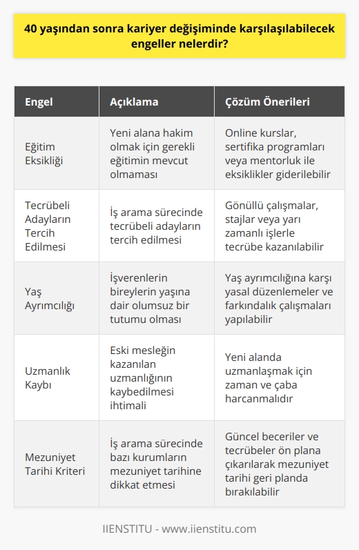 1. Yeni alana hakim olmak için gerekli eğitimin mevcut olmaması. 2. İş arama sürecinde tecrübeli kandidatların tercih edilmesi. 3. İşverenlerin bireylerin yaşına dair olumsuz bir tutumu olması. 4. Eski mesleğin kazanılan uzmanlığının kaybedilmesi ihtimali.  5. İş arama sürecinde bazı kurumların mezuniyet tarihine dikkat etmesi. 6. Kişisel ve iş hayatı arasında etkili bir denge sağlamak için zaman ayırma zorluğu. 7. İş arama sürecinde yeni alana hakim olmak için gerekli becerilerin eksikliği. 8. Yeni alana atılmak için çok fazla risk almak zorunda kalınması. 9. İşverenlerin çalışanların kariyer değişimlerinden kaynaklanan finansal kayıplarını önlemek için bazı önlemler alması. 10. İş arama sürecinde kariyer değişimi düşünülmesi gerektiği halde dikkate alınmaması.