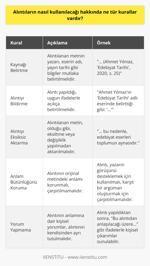 Kurallar, alıntıların kullanımı hakkında herhangi bir yazılı kaynağının kullanıldığı durumlarda, özellikle de akademik yazılarda, çok ayrıntılıdır. Alıntıların doğru ve etkili bir şekilde kullanılması için, aşağıdaki kurallara uyulması önerilir:  1. Alıntılanan metnin kaynağını belirtmek: Alıntılanan her metinde, öykünülen kaynağın adı, yazarın adı, tarih vb. bilgileri yazın.  2. Alıntılamayı açıkça bildirmek: Alıntılanan metinleri, alıntı için kullanılan kalıp cümlelerle açıkça bildirmek.  3. Alıntılanan metni sözcük veya cümle olarak kısaltmaktan kaçınmak: Alıntılanan metinleri tam olarak kullanmak, cümleleri parçalara ayırmamak ve kısaltmamak önemlidir.  4. Alıntılanan metnin anlamını değiştirmemek: Alıntılanan metinlerin anlamının dolaylı yoldan ya da doğrudan değiştirilmemesi gerekir.  5. Alıntılanan metni hakkında çıkarım yapmamak: Alıntılanan metinlerin anlamının kendi gözlemleri veya fikirleriyle çıkarıma dayalı olarak değiştirilmemesi gerekir.