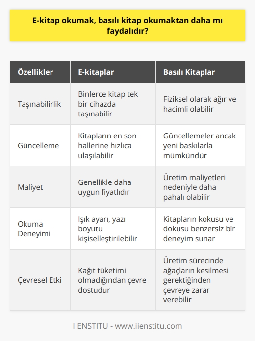 E-kitap ve Basılı Kitaplar: Hangisi Daha Faydalı?  Teknoloji ve E-kitapların Avantajları  Yaşadığımız çağda telefonlar, tabletler elimizden düşmezken, e-kitaplar basılı kitapların yerini almaktadır. Elektronik ortamda yayımlanan bu kitaplar, resimler ve seslendirmeler de içerebilir ve bilgisayar, tablet gibi elektronik cihazlarda okunabilir. E-kitapların göz yormayan ışık ayarı, yazı boyutunu kişiselleştirme gibi özellikleri sayesinde okuma deneyimi oldukça rahattır. Ayrıca, her bir teknolojik cihazda binlerce kitap taşınabilir ve her ortamda okuma fırsatı yaratılabilir. Güncellemelerle kitapların en son hallerine hızlıca ulaşılır ve e-kitaplar, maliyet açısından daha uygun olabilir.  Basılı Kitapların Yeri ve Önemi  Basılı kitaplar ise, tür fark etmeksizin, çoğaltılabilen ve fiziksel varlık sahibi olan kitaplardır. Bunların, kokusu ve dokusu sayesinde hayatımızdaki yeri ve önemi oldukça büyüktür. Bununla birlikte, basılı kitapların üretimi için ağaçların kesilmesi çevreye zararları da beraberinde getirir.  E-kitaplar ve Basılı Kitaplar Arasında Karar  E-kitaplar, teknolojinin sunduğu kullanım kolaylıkları ve maliyet avantajlarıyla daha faydalı gibi görünse de, basılı kitapların yeri ve önemi de unutulmamalıdır. E-kitapların içerebileceği resim, ses ve video nedeniyle özellikle yazı okumayı sevmeyen okuyucuların ilgisini çeker. Öte yandan, e-kitaplarda olmayan hissiyat ve deneyim, basılı kitap okumayı vazgeçilmez kılar.  Sonuç  Dolayısıyla, okuyucuların tercihlerine göre bu iki okuma biçimi arasında bir denge kurmak önemlidir. Bilgiye ulaşabilen her durumda olursa olsun, ikisini de denemek ve tercih etmek faydalı olacaktır. Bu sayede, okuyucular ihtiyaçlarına en uygun okuma yöntemini kullanarak daha etkili ve keyifli bir okuma deneyimi yaşayabilirler.