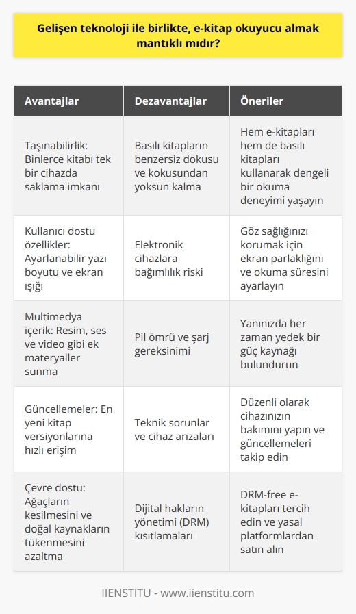 E-kitap Okuyucularının Önemi  Gelişen teknoloji sayesinde, e-kitap okuyucular hızla yaygınlaşmakta ve insanların alışkanlıklarını değiştirmektedir. E-kitaplarla telefon, tablet ve bilgisayar gibi elektronik cihazlarda okuma yapma imkanı sunulmaktadır. Bu nedenle e-kitap okuyucu almanın mantıklı olduğunu düşünmekteyiz.  E-kitap Okuyucularının Kullanıcı Dostu Özellikleri  E-kitap okuyucular, göz yormayan ışık seviyeleriyle rahat bir okuma deneyimi sunmaktadır. Ayrıca, Epub ve Kindle gibi uygulamalar sayesinde yazı boyutu ve ekran ışığı istenilen şekilde ayarlanabilmektedir. Bu nitelikler, e-kitapların daha pratik bir seçenek olduğunu göstermektedir.  E-kitap Okuyucularının Çeşitli Avantajları  E-kitaplar, yazılar yanında resim, ses ve video gibi ek materyalleri içerebilir ve bu nedenle sadece yazı okumayı sevmeyen okuyucular için de caziptir. Ayrıca, binlerce kitap tek bir taşınabilir cihazda saklanabilmekte ve her yerde okuma imkanı sunmaktadır. Güncellemelerle kitapların en yeni versiyonlarına hızlı bir şekilde ulaşmak mümkündür. Ek olarak, e-kitapların maliyetlerinin düşük olması bir başka önemli avantajdır.  E-kitap Okuyucularının Bazı Dezavantajları  Ancak, e-kitap okuyucularının da bazı dezavantajları bulunmaktadır. Özellikle, basılı kitapların kokusu ve dokusu gibi eşsiz özelliklerinden mahrum kalmak söz konusudur. Diğer yandan, e-kitapların çevre dostu bir seçenek olduğunu belirterek ağaçların kesilmesine ve doğal kaynakların tükenmesine katkıda bulunan basılı kitapların olumsuz etkilerini göz ardı etmemek gerekir.  Sonuç olarak, gelişen teknoloji ve e-kitap okuyucularının sunduğu avantajlar dikkate alındığında e-kitap okuyucu almanın mantıklı bir seçenek olduğunu söyleyebiliriz. Bununla birlikte, basılı kitapların benzersiz özelliklerinin ve öneminin de farkında olmak gerekir. İdeal bir durumda, okuyucuların hem e-kitapları hem de basılı kitapları kullanarak bilgiye ulaşmaları ve bilgiyi kullanmaları en faydalı yaklaşım olacaktır.