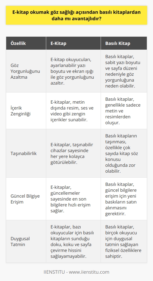 E-Kitaplar ve Göz Sağlığı  Gelişen teknoloji sayesinde, e-kitaplar artık okuyucuların tercih ettiği bir okuma yöntemi olarak kullanılmaktadır. Peki, e-kitap okumak göz sağlığı açısından basılı kitaplardan daha mı avantajlıdır?   E-Kitap Okuyucularının Göz Yorgunluğunu Azaltma Özelliği  E-kitap okuyucuların en önemli özelliği, gözü yoracak kadar ışığı bulundurmamasıdır. Epub, Kindle gibi uygulamalar sayesinde yazı boyutunu istediğiniz boyuta getirip sağa sola kaydırmanıza gerek kalmadan rahatça okuyabilmenizi sağlar. Ayrıca ekran ışığını istediğiniz gibi ayarlayarak göz sağlığınızı düşünebilirsiniz.  İçerik Zenginliği ve Eğlenceli Okuma  E-kitaplar sadece yazıyı değil, metnin dışında resim, ses ve video gibi içerikler barındırabilir. Bu özellikler, yazı okumayı sevmeyen okuyucuların da ilgisini çeker ve göz sağlığı için daha az zorlayıcı bir okuma deneyimi sunar.   Mobil Okuma İmkanı  Artık binlerce kitap taşınabilir cihazlar sayesinde her yere götürülebilir ve her ortamda okuma fırsatı sunar. Bu sayede e-kitaplar göz sağlığına daha çok dikkat çeken bir seçeneği yaşam tarzına kolayca entegre edebilmektedir.  Güncel Bilgiye Hızlı Erişim  Ayrıca e-kitaplarda yapılan güncellemeler sayesinde, en son bilgilere kolayca ulaşabilirsiniz. Göz sağlığı açısından düşünüldüğü zaman, güncel bilgiye hızlı erişimin sağlanması okuma süresini kısaltacağından yararlıdır.  E-Kitabın Dezavantajları ve Basılı Kitapların Önemi  Elbette, e-kitapların sağladığı bu avantajlara rağmen bazı dezavantajları da bulunmaktadır. Bazı okuyucular, basılı kitapların dokusunu, kokusunu ve sayfa çevirme hissini özleyebilir. Bu nedenle, bilgiyi hangi durumda olursa olsun kullanmak isteyen okuyucular için ikisini de tercih etmek önemlidir.  Sonuç olarak, e-kitaplar göz sağlığına daha duyarlı okuyucular için daha avantajlı bir seçenek olarak görülmektedir. Teknolojinin sunduğu kolaylıklar ve zengin içerikler göz yorgunluğunu azaltarak, daha sağlıklı bir okuma deneyimi sunmaktadır. Ancak, kişisel tercihler ve basılı kitapların sunduğu duygusal tatminler dikkate alınarak, her iki okuma yönteminin de değeri kabul edilmelidir.