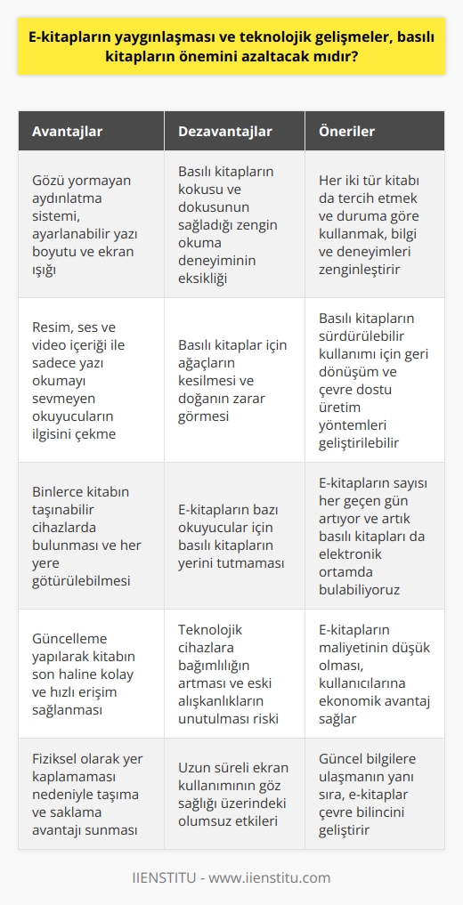 E-kitapların Yaygınlaşması ve Basılı Kitaplar  Teknolojik gelişmeler ve e-kitapların yaygınlaşması, basılı kitapların önemini azaltacak mıdır? Günümüzde telefonlar ve tabletler elimizden düşmüyor ve teknoloji eski alışkanlıkları unutturuyor. Öyle ki, basılı kitaplar yerlerini e-kitaplara bırakıyor. E-kitaplar, içlerinde resimler, sesler ve videolar da bulunan dijital ortamda yayımlanan okuma metaryalleridir. Öncelikli olarak, e-kitapların sayısı her geçen gün artıyor ve artık basılı kitapları da elektronik ortamda bulabiliryoruz.  E-kitap Okuyucuların Avantajları  E-kitapların tercih edilme sebepleri arasında, gözü yormayan aydınlatma sistemi bulunur. Yazı boyutunu istediğiniz boyuta getirip sağa sola kaydırmadan okuyabilir, ekran ışığını istediğiniz gibi ayarlayabilirsiniz. E-kitapları metnin dışında resim, ses, video içerdiklerinden, sadece yazı okumayı sevmeyen okuyucuların da ilgisini çekiyorlar. Ayrıca, binlerce kitap taşınabilir cihazlarda bulunarak her yere götürülebilir ve okuma fırsatı yaratılabilir. Güncelleme yapılarak kitabın son haline kolay ve hızlı erişim sağlanır.  Maliyet ve Çevre Düşüncesi  E-kitapların maliyetinin düşük olması, kullanıcılarına ekonomik avantaj sağlar. Basılı kitaplar için ağaçların kesilmesi ve doğanın zarar görmesine engel olunarak çevre bilinci geliştirilir. Bunun yanı sıra, güncel bilgilere ulaşmanın yanında, e-kitapların fiziksel olarak yer kaplamaması nedeniyle taşıma ve saklama avantajı sunar.  Basılı Kitapların Değerini Koruma  Basılı kitapların kokusu ve dokusu, okuyucunun deneyimini zenginleştirir ve bazıları için e-kitapların yerini tutmaz. Elbette ağaçların kesilmesi ve çevre kirliliği gibi dezavantajları da göz önünde bulundurarak, basılı kitapların sürdürülebilir kullanımı için geri dönüşüm ve çevre dostu üretim yöntemleri geliştirilebilir.  Sonuç olarak, her iki tür kitapta kendi avantaj ve dezavantajlarını beraberinde getirir. Basılı kitapların önemi azalabilir; ancak, tamamen yerini e-kitaplara bırakacağı düşünülmemelidir. İdeal olarak, okuyucuların her iki tür kitabı da tercih etmeleri ve duruma göre kullanmaları, bilgi ve deneyimlerini daha da zenginleştirecektir.