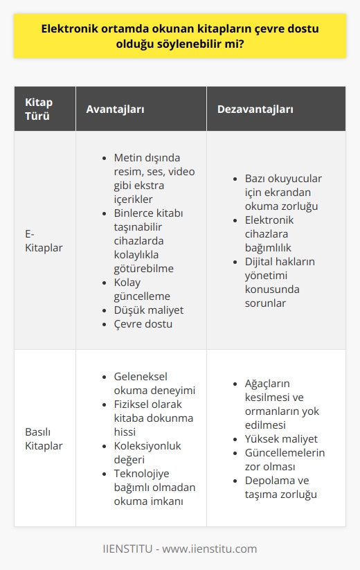 Elektronik Ortamda Okunan Kitapların Çevre Dostu Olduğu Söylenebilir Mi?  Gelişen Teknoloji ve E-Kitapların Yaygınlaşması  Günümüzde teknolojinin hızla gelişmesi ve insanların büyük bir kısmının telefon, tablet gibi elektronik cihazları yoğun olarak kullanması sonucunda, basılı kitapların yerini e-kitaplar almaya başlamıştır. Elektronik ortamda yayımlanan bilgisayar, tablet, telefon gibi diğer elektronik cihazlarda okunabilen kitapların genel adı, e-kitap olarak tanımlanmaktadır. Gün geçtikçe de e-kitapların sayısı artmaktadır.  E-Kitapların Tercih Edilme Nedenleri  Bu tarz elektronik ortamda okunan kitapların tercih edilme sebepleri arasında metin dışında resim, ses, video gibi ekstra içerikler, binlerce kitabı taşınabilir cihazlarda kolaylıkla götürebilme, kolay güncelleme ve düşük maliyet gibi önemli özellikler bulunmaktadır. Bu sebeplerle e- kitapların çevre dostu olduğu söylenebilir.  Ormanların Korunması ve E-Kitapların Çevreye Etkisi  Öte yandan, basılı kitapların üretimi için ağaçların kesilmesi ve bu yolla ormanların yok edilmesi, çevre açısından büyük bir sorun olarak karşımıza çıkmaktadır. Bu noktada elektronik ortamda okunan kitaplar daha çevre dostu bir seçenek olarak görülebilir. Ancak ağaçların yok olmasını sadece kitaplara bağlamamak gerekir, çünkü başka önemli etkenler de bulunmaktadır.  Basılı Kitaplar ve Elektronik Kitaplar Arasında Tercih  E- kitaplar ve basılı kitaplar arasında tercih yapan okuyucuların sayısı bir hayli fazladır. Taraflardan birine yönelenler olduğu gibi hem e- kitapları, hem de basılı kitapları tercih ederek bilgiyi her durumda kullanmak isteyen okuyucular da bulunmaktadır.  Sonuç olarak, elektronik ortamda okunan kitapların çevreye olan etkisi göz önüne alındığında çevre dostu olduğu söylenebilir. Bununla birlikte, okuma alışkanlıklarını sürdürmek adına her iki türün de kullanılabileceği unutulmamalıdır.