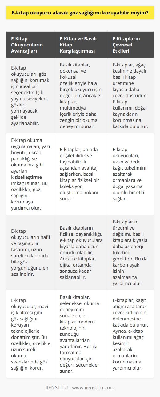 E-Kitap Okuyucular ve Göz Sağlığı  Gelişen teknoloji sayesinde, günümüzde e-kitap okuyucuları oldukça popüler hale gelmiştir. Peki, e-kitap okuyucu alarak göz sağlığımı koruyabilir miyim? E-kitap okuyucularının en önemli avantajlarından biri gözü yoracak kadar ışık yaymamalarıdır. Bu sayede, uzun süre e-kitap okuyarak gözlerimizi koruyabilmekteyiz.  E-Kitap Okuyucuların Gelişmiş Özellikleri  E-kitapları okumak için kullanılabilen Epub ve Kindle gibi uygulamalar yazı boyutunu, ekran ışığını ve okuma hızını istediğimiz gibi ayarlayabileceğimiz imkanlar sunar. Bu tarz özellikler sayesinde, göz sağlığımızı koruma konusunda önemli avantajlar elde edebiliriz.  E-Kitaplar ve Basılı Kitaplar Arasındaki Farklar  E-kitaplar, basılı kitapların yerini alsa da, iki format arasında önemli farklar mevcuttur. Basılı kitapların dokusu ve kokusu gibi unsurlar, birçok okuyucu açısından hâlâ önemli bir değer taşırken, e-kitaplar dağişik medya ögeleriyle zenginleştirilerek daha çekici hale getirilmektedir. Bu durum, okuyucuların iki formatı da değerlendirmesine neden olmaktadır.  Çevre Dostu Bir Yaklaşım: E-Kitaplar  Bilindiği üzere, basılı kitapların üretimi ağaç kesimi ile doğrudan ilişkili bir süreçtir. E-kitaplar ise, bu açıdan daha çevre dostu bir alternatif sunmaktadır. Böylelikle, e-kitap okuyarak hem göz sağlığımızı koruyabilir, hem de doğal kaynakların korunmasına katkıda bulunabiliriz.  Sonuç olarak, e-kitap okuyucu alarak göz sağlığımızı korumamız mümkündür. E-kitap okuyucuları ve ilgili uygulamaların gelişmiş özellikleri, göz sağlığımızı koruma konusunda önemli avantajlar sağlamaktadır. Ayrıca, e-kitaplar çevre dostu bir alternatif olarak, doğal kaynakların korunmasına katkıda bulunmaktadır. Bu nedenle, e-kitap okuyucularının kullanımı tercih edilebilir bir seçenek olarak görülmektedir.