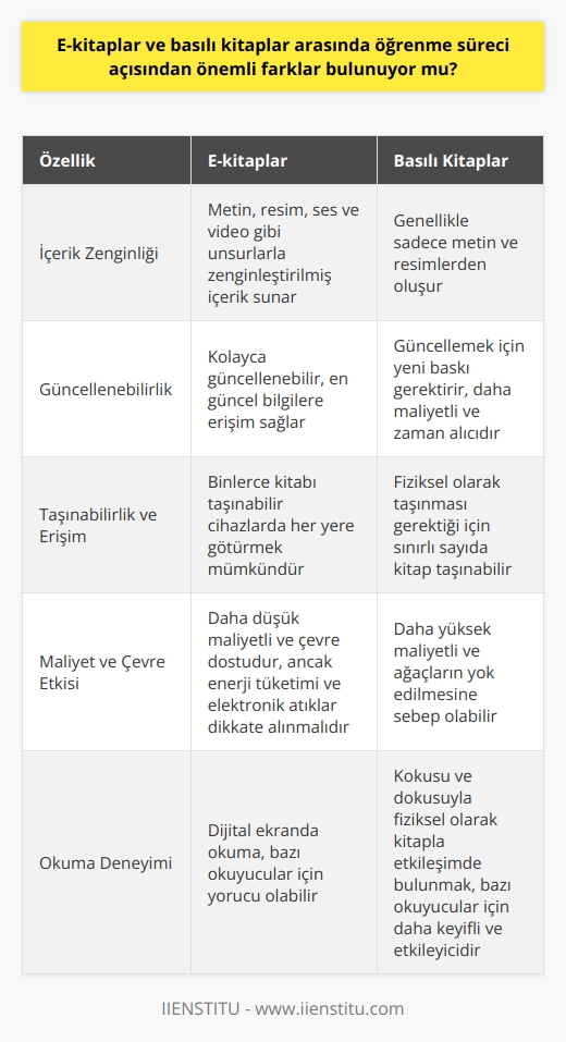 Süreci Açısından E-kitaplar ve Basılı Kitaplar Arasındaki Farklar  Gelişen teknoloji ile birlikte e-kitaplar ve basılı kitaplar arasında öğrenmeöğrenmeöğrenme süreci açısından önemli farklar bulunmaktadır. Bu farklar özellikle okuyucunun ilgisini çeken unsurlar ve kitaplara erişim kolaylığı üzerinden değerlendirilebilir.  E-kitapların İçerik Zenginliği  E-kitaplar metinden fazlasını sunar; içerikleri resim, ses ve video gibi unsurlarla zenginleştirilmiştir. Bu durum, yazı okumayı sevmeyen okuyucuların da ilgisini çekebilir ve öğrenmeöğrenmeöğrenme sürecini daha eğlenceli ve etkili hale getirir. Ayrıca, e-kitaplar güncelleme yapılarak her zaman en güncel bilgilere ulaşılmasını sağlar.  Taşınabilirlik ve Erişim Kolaylığı  Binlerce kitabı taşınabilir cihazlarla her yere götürme imkanı, e-kitapların önemli avantajlarından biridir. Bu sayede her ortamda okuma fırsatı yaratılır ve e-kitaplarla daha fazla kişiye ulaşılabilir. Özellikle seyahatlerde ve beklemelerde zaman değerlendirilerek öğrenmeöğrenmeöğrenme sürecinin devamlılığı sağlanır.  Düşük Maliyet ve Çevre Dostu  E-kitaplar basılı kitaplardan daha düşük maliyetlidir ve normalde ağaçların yok edilmesine sebep olan kitap baskısı süreçlerini ortadan kaldırır. Bu nedenle e-kitaplar çevre dostu sayılabilir, ancak aynı zamanda enerji tüketimi ve elektronik atıklar konusunda da dikkatli olunmalıdır.   Basılı Kitapların Dokusunun Önemi  Basılı kitaplar, kokusu ve dokusuyla öğrenmeöğrenmeöğrenme sürecinde önemli bir yere sahiptir. Bazı okuyucular için fiziksel olarak kitapla etkileşimde bulunmak, öğrenmeöğrenmeöğrenme kalitesini artırabilir ve daha başarılı kılar.   Her iki kitap türünün faydalı yanları ve dezavantajları olduğu için, öğrenciler ve öğretmenler, öğrenmeöğrenmeöğrenme amaçları ve tercihlerine göre e-kitap veya basılı kitap kullanmayı tercih edebilir. Sonuç olarak, her iki seçeneğin de farklı amaçlar için kullanılması, öğrenmeöğrenmeöğrenme sürecini daha etkili ve zengin hale getirecektir.