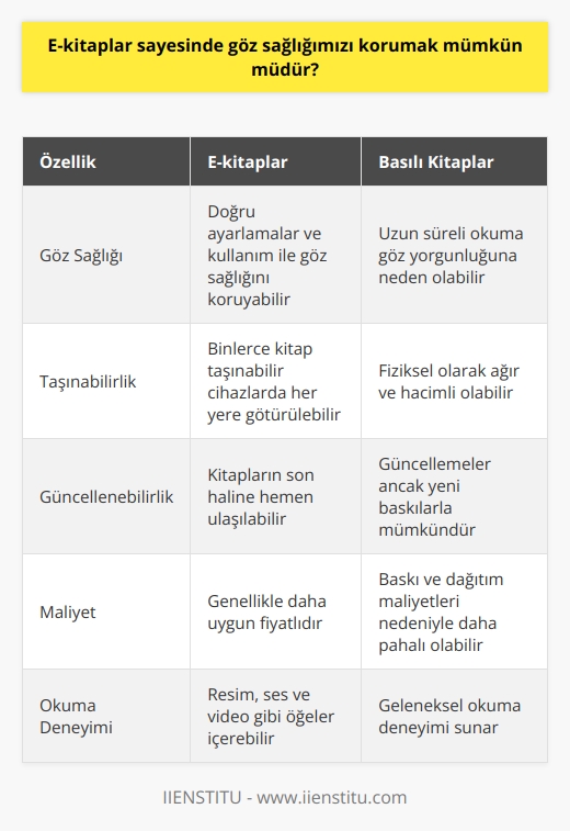 E-kitaplar ve Göz Sağlığı  Gelişen teknoloji sayesinde, e-kitaplar önemli bir yer edinmiştir ve bununla birlikte göz sağlığımızı koruyup koruyamayacağımıza ilişkin bazı endişeler ortaya çıkmıştır. Bu bağlamda, e-kitapların göz sağlığı üzerindeki etkilerini inceleyelim.  E-kitap Okuyucularının Özellikleri  E-kitap okuyucularının en önemli özelliği gözü yoracak kadar ışığı bulundurmamasıdır. Epub, Kindle gibi uygulamalar yazı boyutunu istediğiniz boyuta getirip ekran ışığını ayarlayabilmenizi sağlar. Bu sayede göz yorgunluğunu önlemeye yardımcı olur.  E-kitapların Avantajları  E-kitaplar, resim, ses ve video gibi öğeler içerebildiğinden, yazı okumayı sevmeyen okuyucuların da ilgisini çekebilir. Ayrıca, teknoloji sayesinde binlerce kitap taşınabilir cihazlarda her yere götürülebilir ve güncelleme yapılarak kitabın son haline hemen ulaşılabilir. Bu durum, bilginin her zaman yanımızda olması ve maliyetinin düşük olması gibi önemli avantajlar sunar.  E-kitapların Dezavantajları  E-kitapların dezavantajlarına bakacak olursak, göz sağlığı açısından ekran karşısında geçirilen sürenin uzaması sorun teşkil edebilir. Bu nedenle, uygun ayarlamalar yapılarak ve zaman zaman mola vererek göz sağlığına dikkat etmek önemlidir.  Basılı Kitaplar ve E-kitaplar Arasındaki Denge  E-kitapları fazlasıyla benimsemiş kişiler mevcutken, basılı kitaplardan vazgeçemeyenlerin sayısı da oldukça fazla. Okuyucular için her iki türde bilgiyi kullanmak önemli olsa da, ihtiyaç ve tercihlere göre dengeyi sağlamak faydalı olacaktır.  Sonuç  E-kitaplar sayesinde göz sağlığımızı korumak mümkün olsa da, buna dikkat etmek ve doğru kullanımı sağlamak önemlidir. Gerekli ayarlamaların yapılması ve uygun kullanım şekillerinin benimsenmesi ile e-kitaplar, göz sağlığını koruyarak okuma deneyimini geliştirebilir. Bu şekilde, teknoloji ve sağlığı bir arada tutarak bilgiye daha verimli ve sağlıklı bir şekilde ulaşabiliriz.