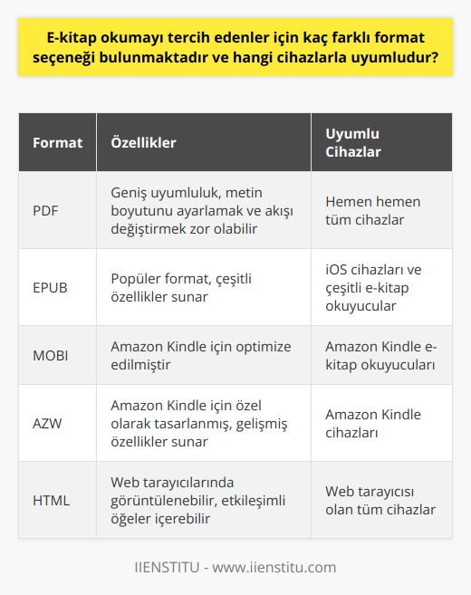 E-Kitap Okuma Formatları ve Uyumlu Cihazlar  E-kitap okumayı tercih edenler için birçok farklı format seçeneği bulunmaktadır. Bu formatlardan en popüler olanları PDF, EPUB, MOBI ve AZWdir. Bunlardan her biri, farklı özelliklere ve gereksinimlere sahip olup, bunların bazıları belirli cihazlara veya platformlara özgüdür. Örneğin, MOBI formatı genellikle Amazon Kindle e-kitap okuyucuları ile uyumludur.  EPUB, genellikle iOS cihazları ve çeşitli e-kitap okuyucularla uyumlu olan bir başka popüler e-kitap formatıdır. PDF formatı da, her türlü cihazda görüntülenebilir ve genellikle en geniş uyumluluk seçeneğine sahiptir. Bununla birlikte, PDFteki metnin boyutunu ayarlamak veya metin akışını değiştirmek genellikle daha zordur.  AZW formatı ise Amazon Kindle gibi belirli cihazlar için özel olarak tasarlanmıştır. Bu format, Kindleın sunduğu gelişmiş özelliklerin çoğunu kullanır ve genellikle Amazondan satın alınan veya indirilen kitaplarla birlikte gelir. Ancak, AZW formatı genellikle diğer e-kitap okuyucuları veya cihazlarla uyumlu olmayabilir.  Sonuç olarak, e-kitap okumayı tercih eden kullanıcılar, okuma deneyimlerini en iyi hale getirecek formatı seçmek için cihazlarına ve kişisel tercihlerine dikkat etmelidirler. İçeriğin kalitesinin yanı sıra, kullanım kolaylığı ve göz yorgunluğunu en aza indirme potansiyeli de değerlendirilmelidir.