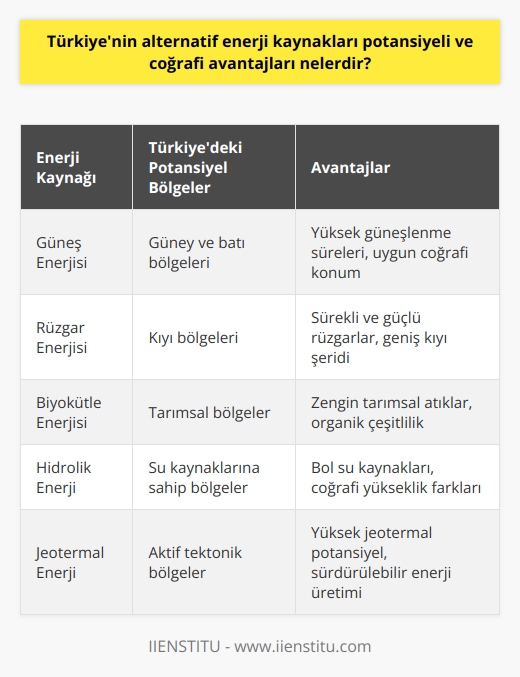 Türkiyenin Alternatif Enerji Kaynakları Potansiyeli ve Coğrafi Avantajları  Türkiye, coğrafi konumu ve iklim şartları ile alternatif enerji kaynakları açısından büyük bir potansiyele ve avantaja sahiptir. Ülkenin güneş enerjisi, rüzgar enerjisi, biyokütle enerjisi, hidrolik enerji ve jeotermal enerji alanlarında ciddi bir yenilenebilir enerji potansiyeli bulunmaktadır. Özellikle güneş enerjisi konusunda, Türkiyenin bulunduğu konum nedeniyle yüksek güneşlenme süreleri ve güneş enerjisi üretimine uygun bölgeler bulunmaktadır.  Bölgelerarası Potansiyel Farklılıkları  Türkiyenin alternatif enerji kaynakları potansiyeli, bölgeler arası farklılıklar göstermektedir. Güney ve batı bölgelerinde güneş enerjisi potansiyeli daha yüksekken, rüzgar enerjisi potansiyeli ise kıyı bölgelerinde daha fazladır. Hidrolik enerji açısından ise, Türkiyenin su kaynaklarına sahip olan bölgelerinde önemli bir hidroelektrik enerji potansiyeli bulunmaktadır.  Konyada Yapılan Büyük Yatırım  Türkiyenin yenilenebilir enerji yatırımı olarak en büyük ve güncel projesi Konyanın Karapınar ilçesinde dünyanın en büyük güneş enerji santrali oluşturulmaktadır. Projenin 2023 yılında tamamlanması beklenmekte olup, santral tamamlandığında üreteceği elektrik, 2 milyar 600 milyon kilovat saat olacaktır.   Alternatif Enerji Kaynakları Eğitimi  Türkiyede alternatif enerji kaynaklarına yönelik yatırımlar arttıkça, bu alandaki eğitim olanakları da gelişmektedir. Üniversitelerde pek çok bölüm ve program, özellikle Alternatif Enerji Kaynakları Teknolojisi alanında eğitim vermektedir. Bu programlar, güneş, rüzgar ve jeotermal gibi yenilenebilir enerji kaynaklarının kullanımının yaygınlaşması ile sektörde çalışacak teknik personel talebini karşılamayı amaçlamaktadır.  Eğitimin Sektöre Katkısı  Alternatif Enerji Kaynakları Teknolojisi programını başarıyla tamamlayan öğrenciler, sektörde çalışarak Türkiyenin yenilenebilir enerji alanındaki potansiyelini değerlendirmeye ve bu enerji kaynaklarının kullanımının yaygınlaşmasına katkı sağlayacaktır. Bu, hem ülke ekonomisi hem de çevre açısından büyük bir fayda olarak değerlendirilmektedir.  Sonuç olarak, Türkiyenin coğrafi konumu ve iklim şartları sayesinde alternatif enerji kaynaklarına yönelik önemli bir potansiyele sahip olduğu görülmektedir. Bu potansiyelin değerlendirilmesi ve alternatif enerji kaynaklarının kullanımının yaygınlaşması, hem Türkiyenin enerji ihtiyacını karşılamada önemli avantajlar sağlayacak hem de çevresel sürdürülebilirliğe katkıda bulunacaktır. Üniversitelerde verilen eğitimlerin de bu yönde önemli bir rol oynadığı değerlendirilmektedir.
